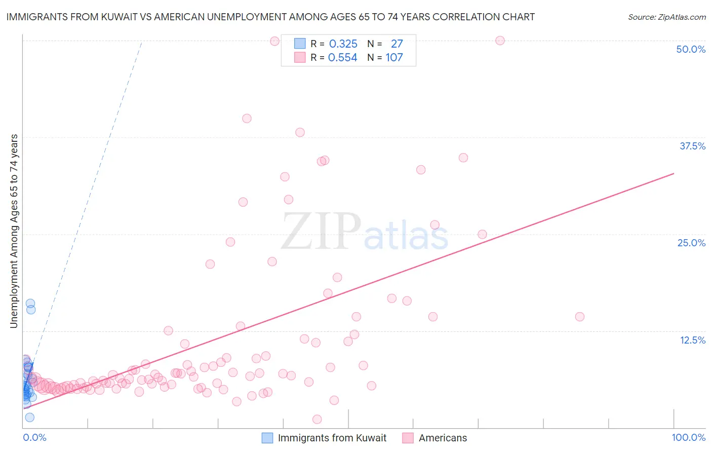 Immigrants from Kuwait vs American Unemployment Among Ages 65 to 74 years