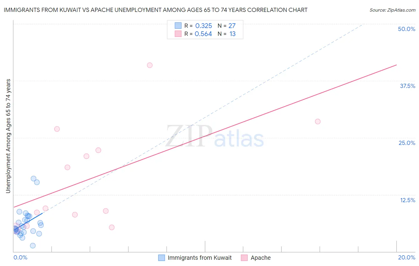 Immigrants from Kuwait vs Apache Unemployment Among Ages 65 to 74 years