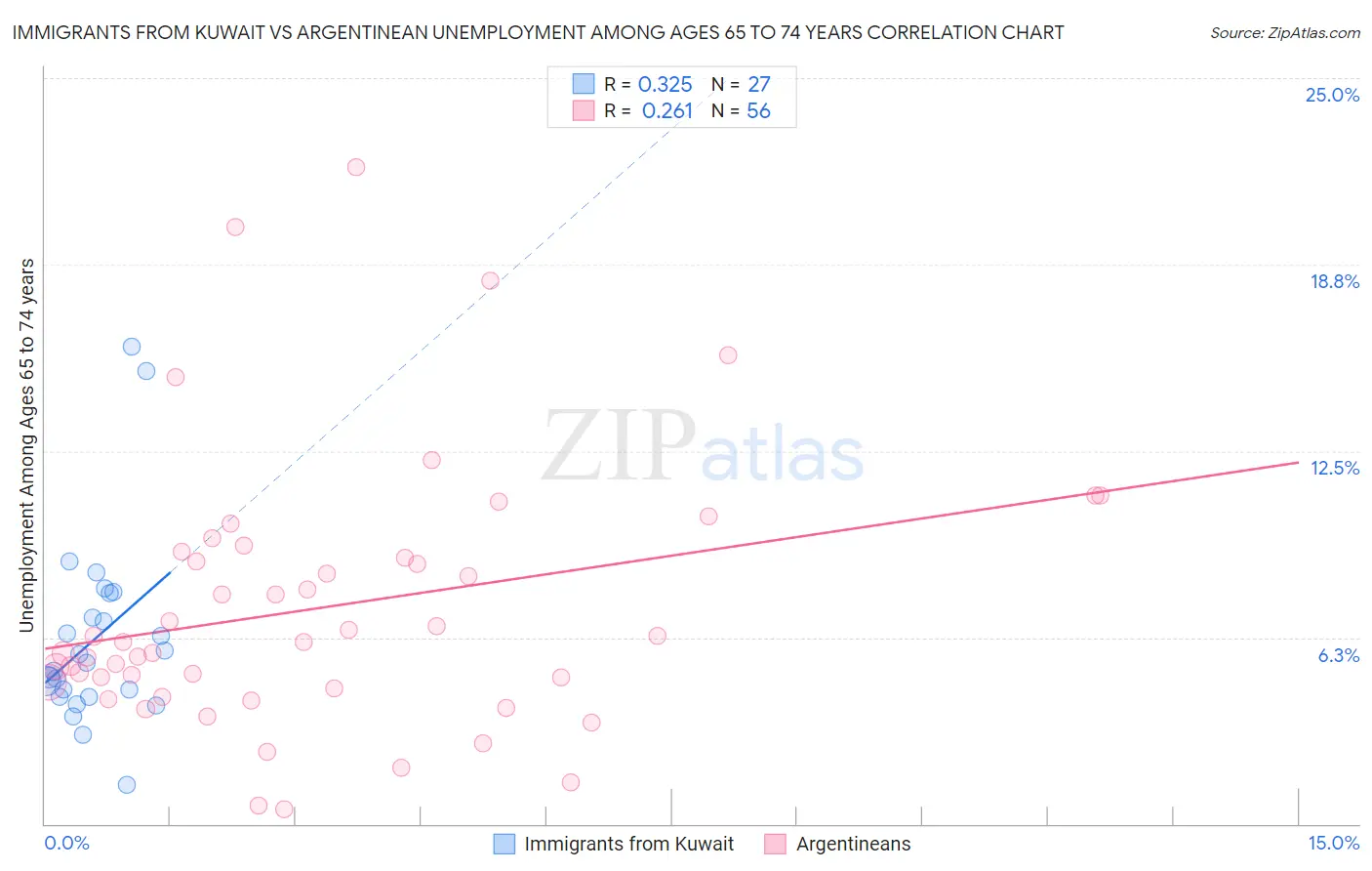 Immigrants from Kuwait vs Argentinean Unemployment Among Ages 65 to 74 years