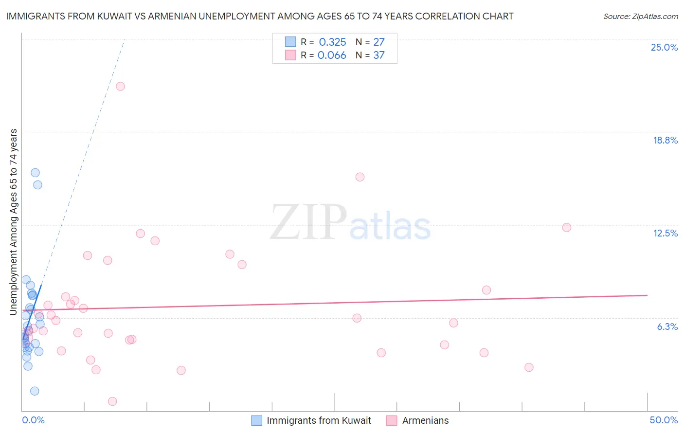 Immigrants from Kuwait vs Armenian Unemployment Among Ages 65 to 74 years