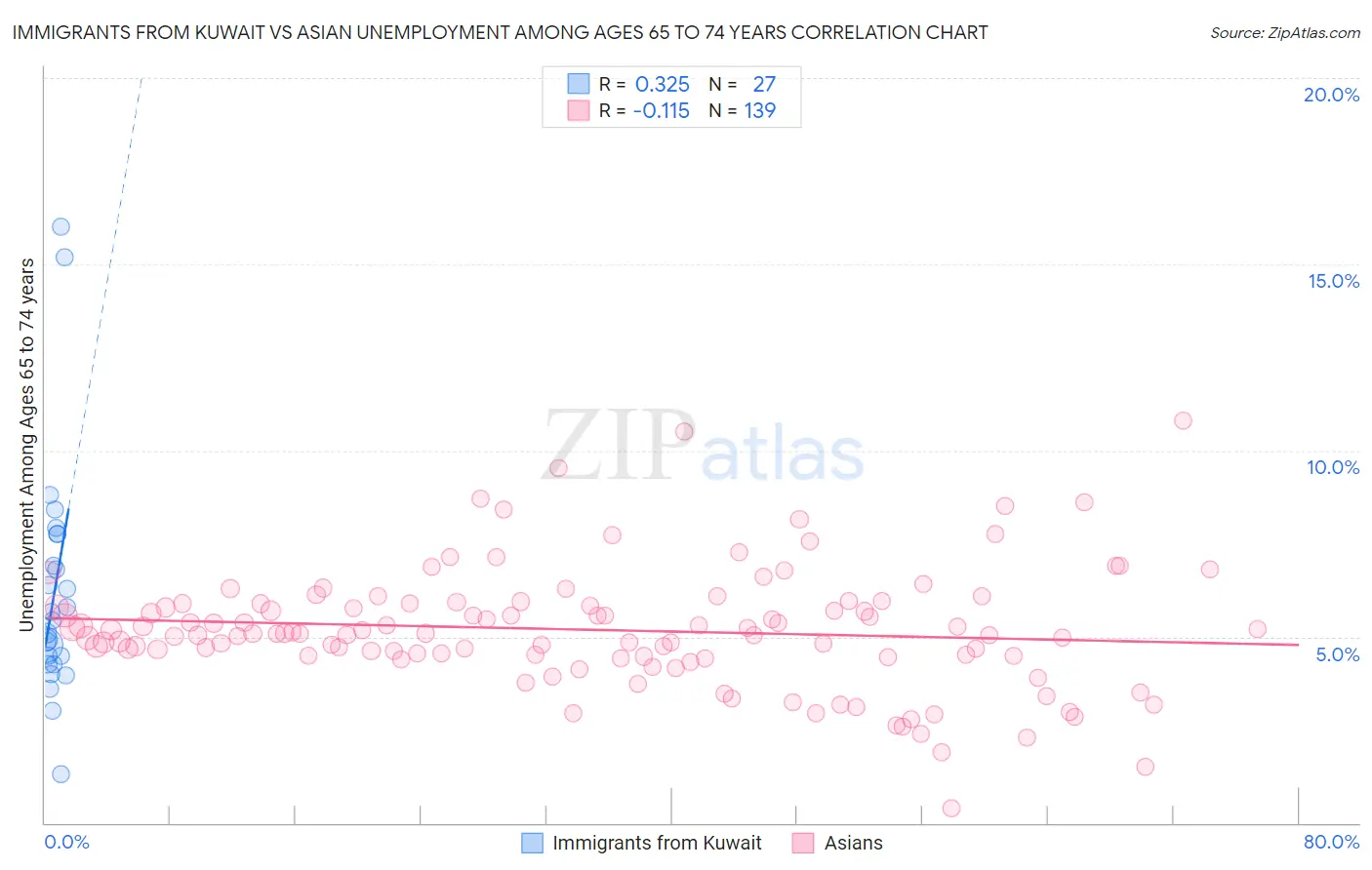 Immigrants from Kuwait vs Asian Unemployment Among Ages 65 to 74 years