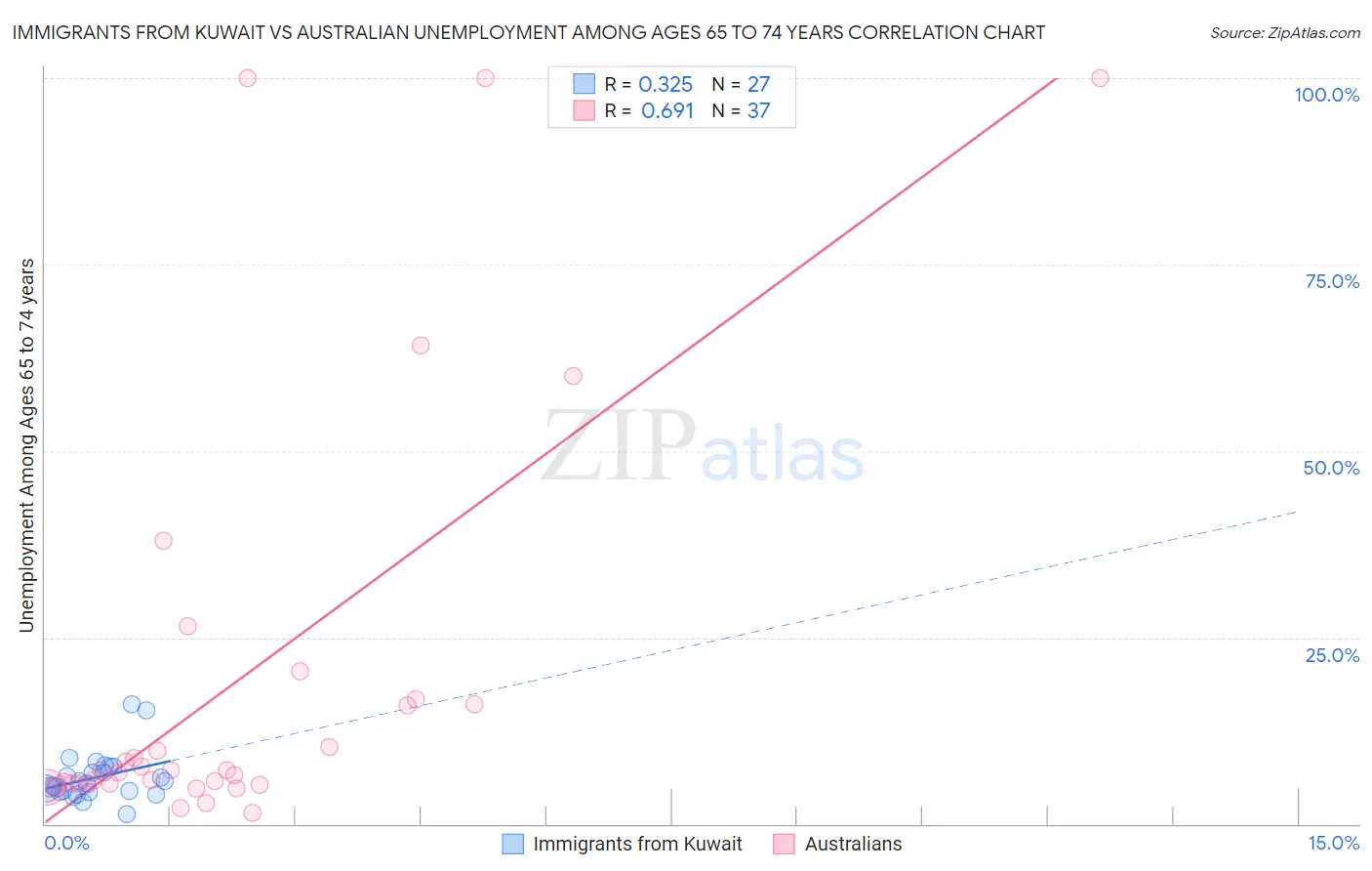 Immigrants from Kuwait vs Australian Unemployment Among Ages 65 to 74 years