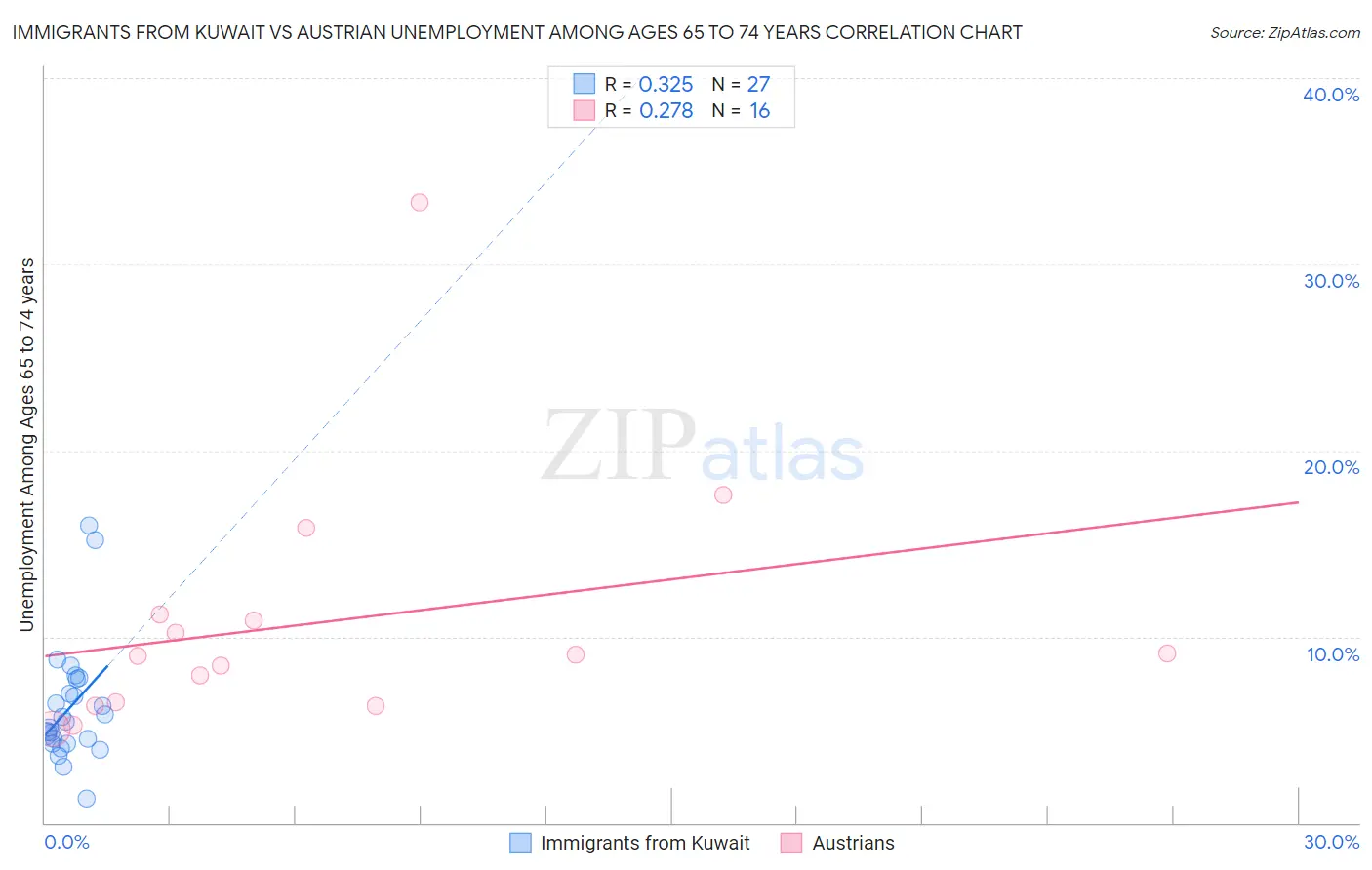 Immigrants from Kuwait vs Austrian Unemployment Among Ages 65 to 74 years