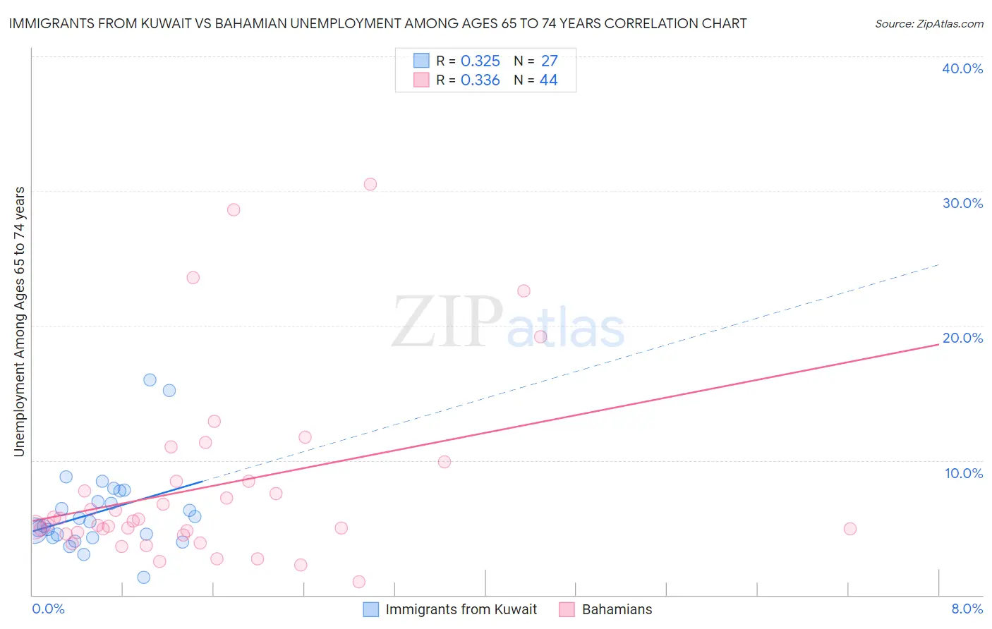 Immigrants from Kuwait vs Bahamian Unemployment Among Ages 65 to 74 years