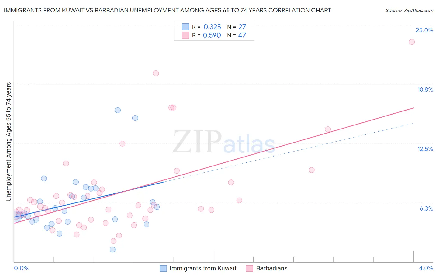 Immigrants from Kuwait vs Barbadian Unemployment Among Ages 65 to 74 years