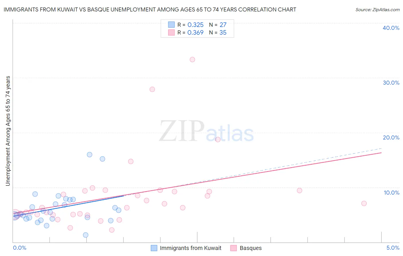 Immigrants from Kuwait vs Basque Unemployment Among Ages 65 to 74 years