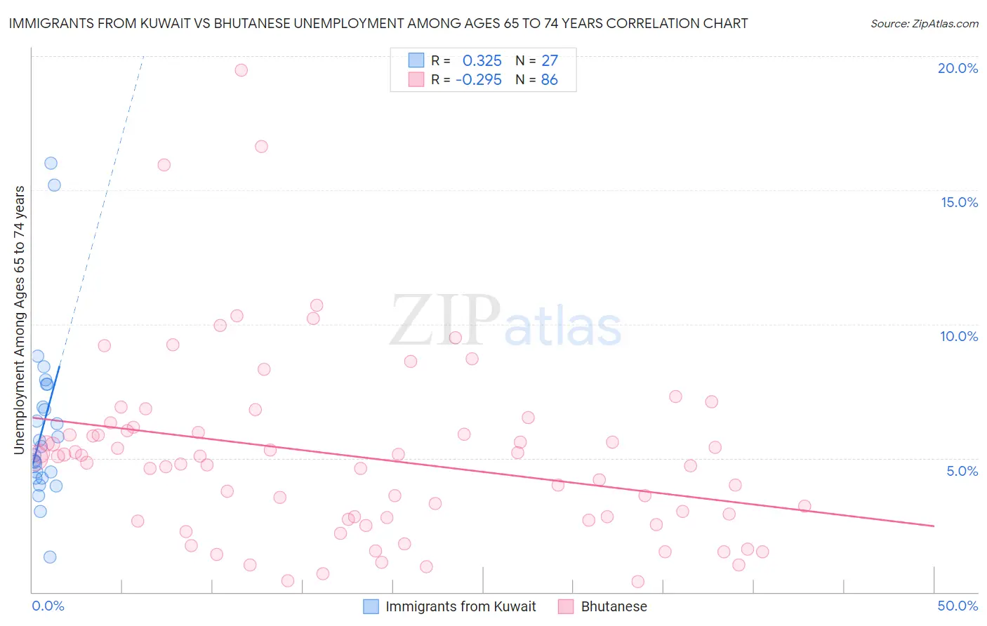 Immigrants from Kuwait vs Bhutanese Unemployment Among Ages 65 to 74 years