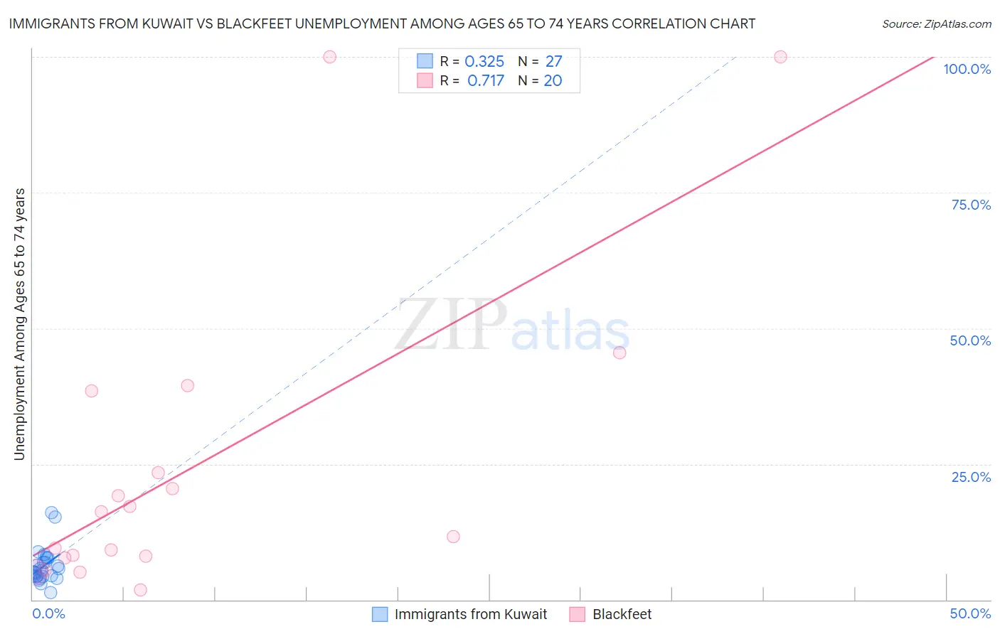 Immigrants from Kuwait vs Blackfeet Unemployment Among Ages 65 to 74 years