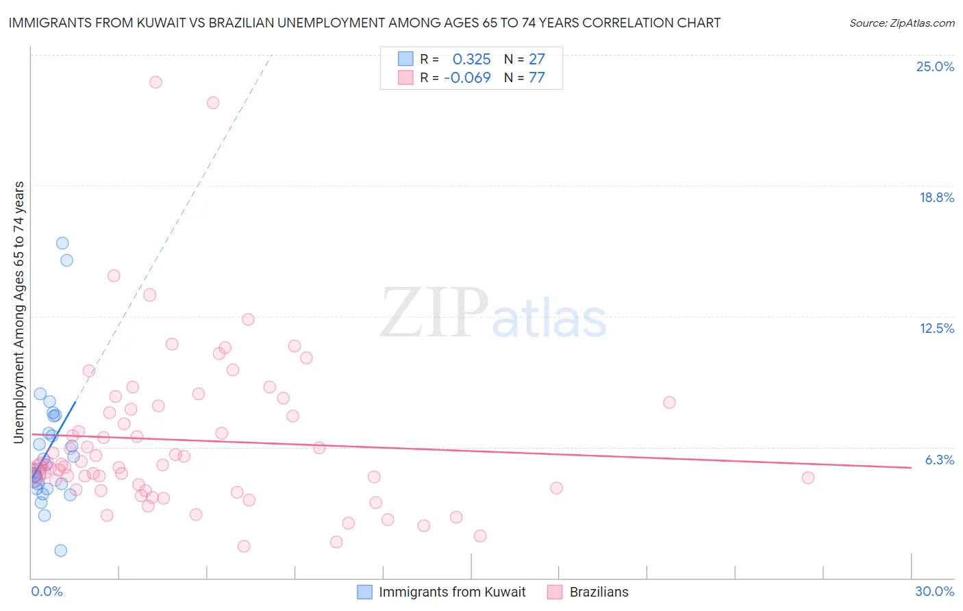 Immigrants from Kuwait vs Brazilian Unemployment Among Ages 65 to 74 years