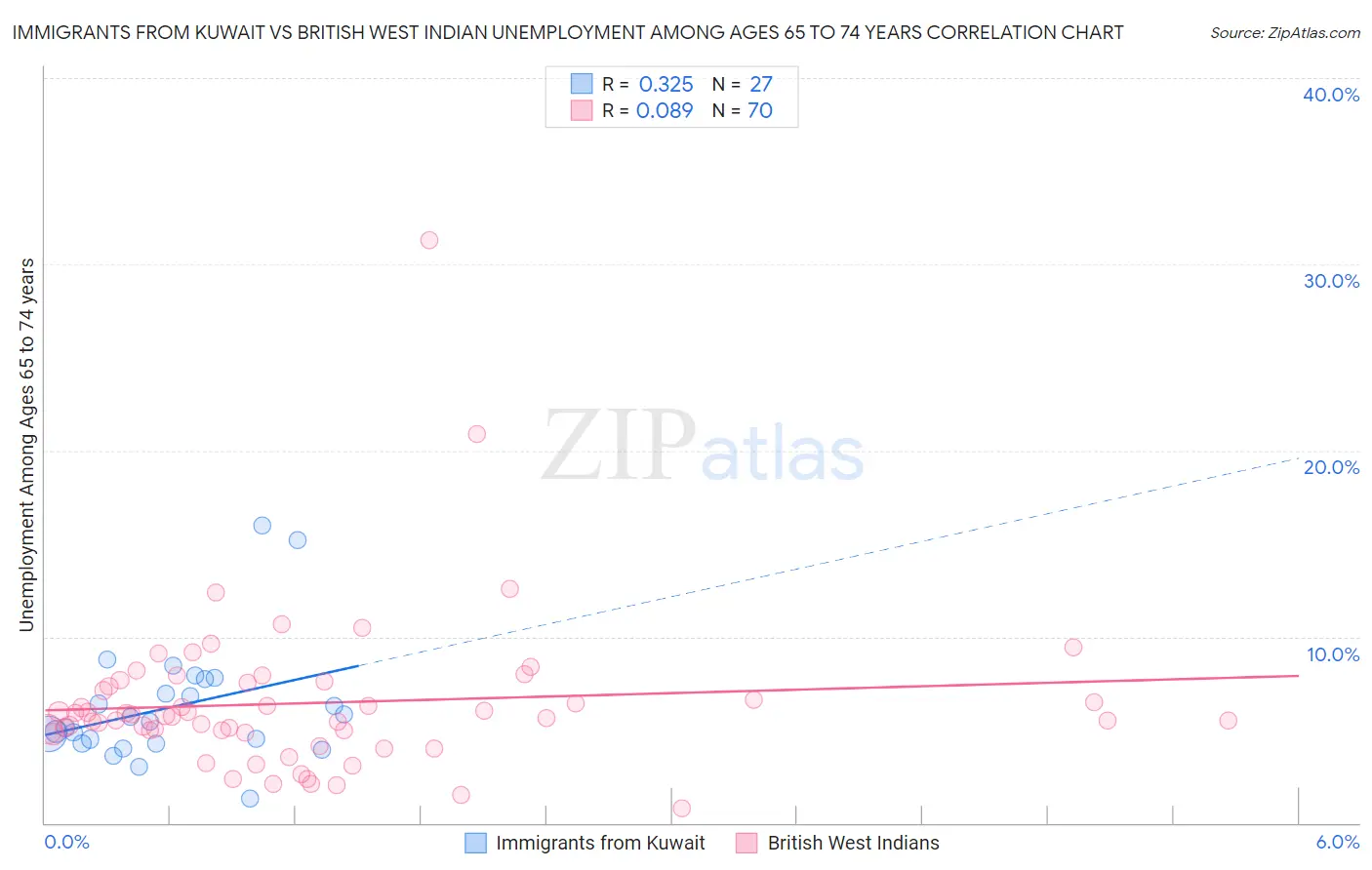 Immigrants from Kuwait vs British West Indian Unemployment Among Ages 65 to 74 years
