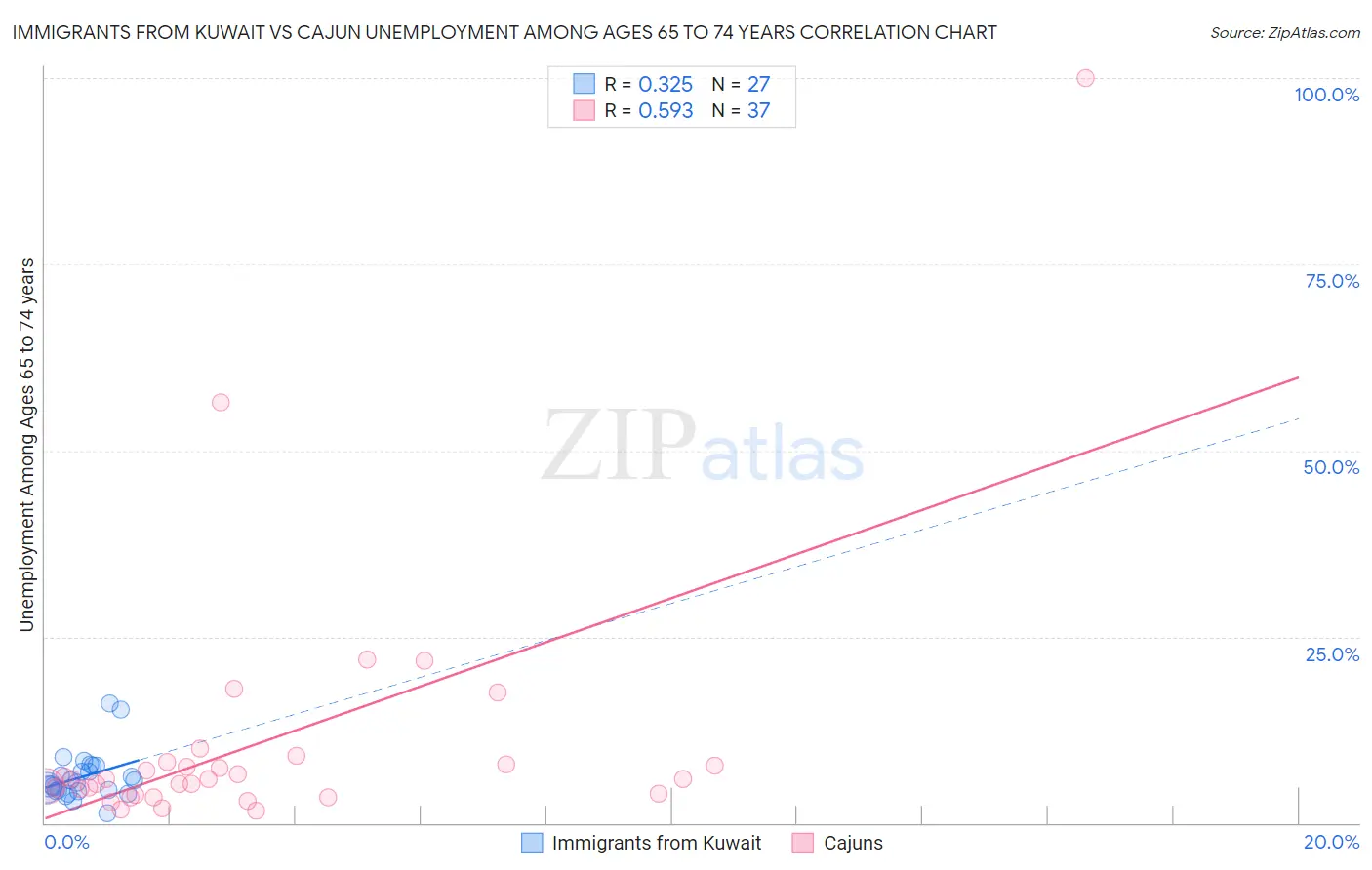 Immigrants from Kuwait vs Cajun Unemployment Among Ages 65 to 74 years
