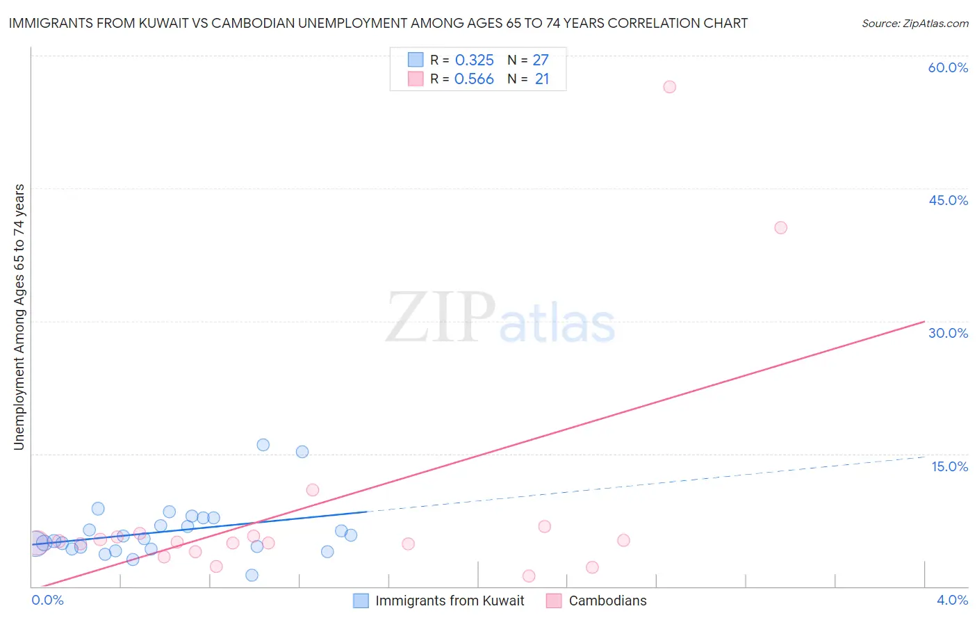 Immigrants from Kuwait vs Cambodian Unemployment Among Ages 65 to 74 years