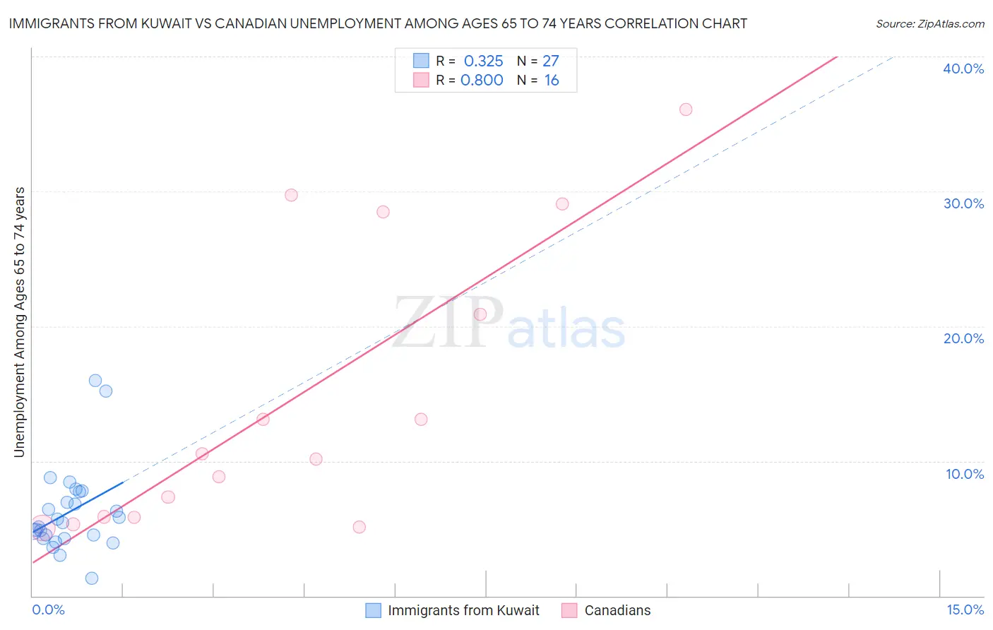 Immigrants from Kuwait vs Canadian Unemployment Among Ages 65 to 74 years