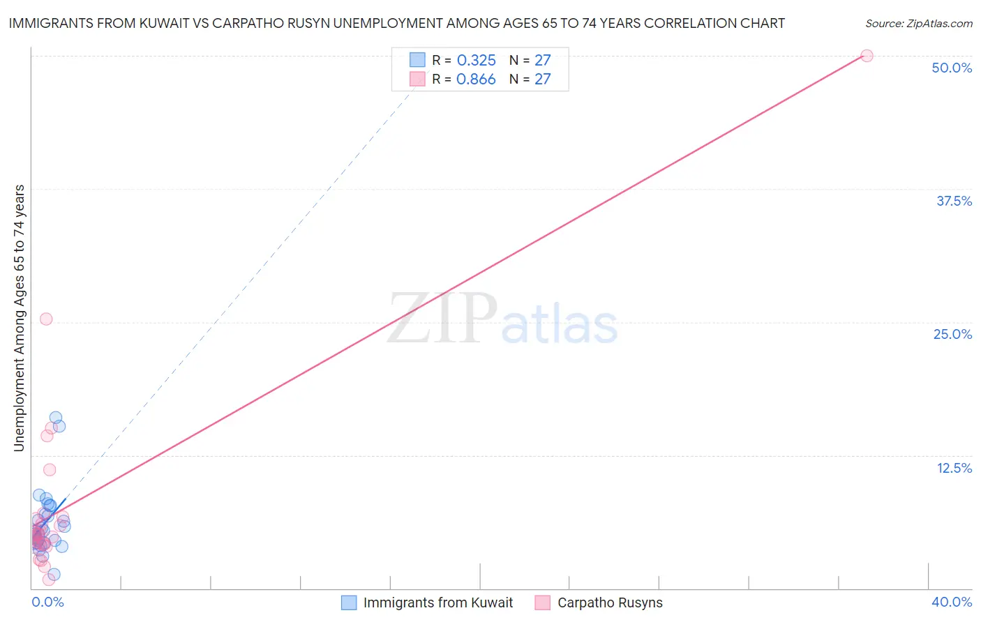 Immigrants from Kuwait vs Carpatho Rusyn Unemployment Among Ages 65 to 74 years