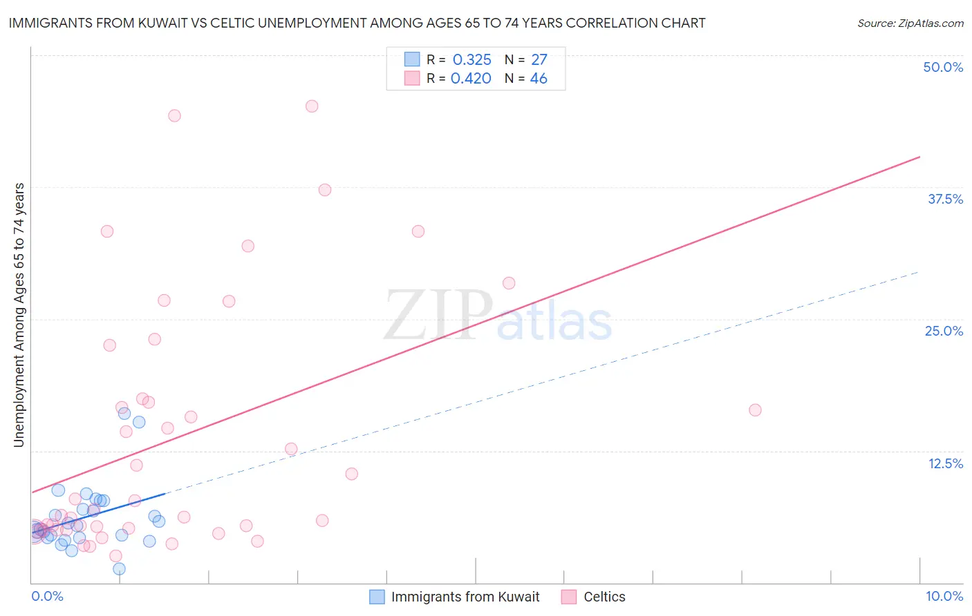 Immigrants from Kuwait vs Celtic Unemployment Among Ages 65 to 74 years