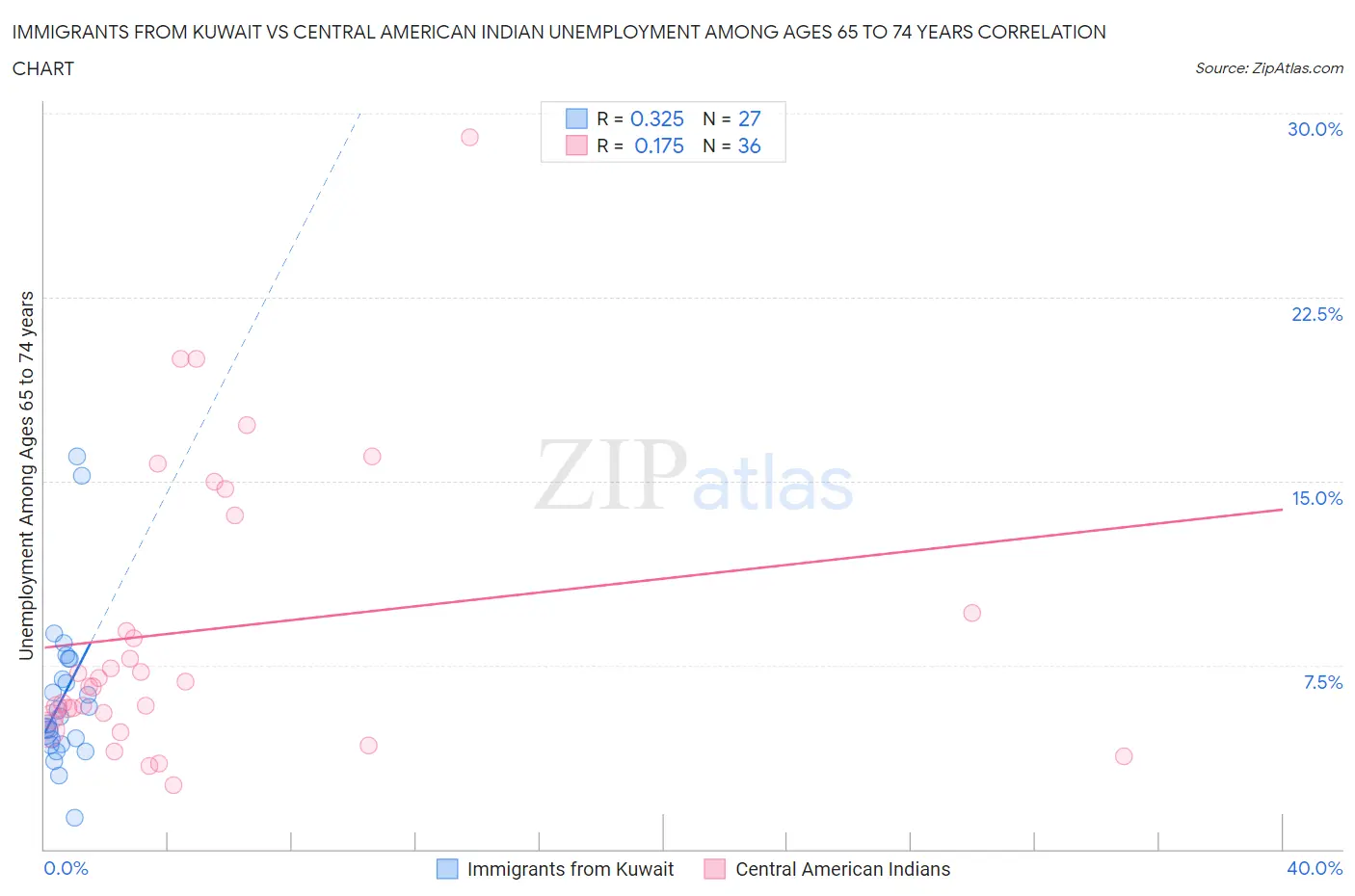 Immigrants from Kuwait vs Central American Indian Unemployment Among Ages 65 to 74 years