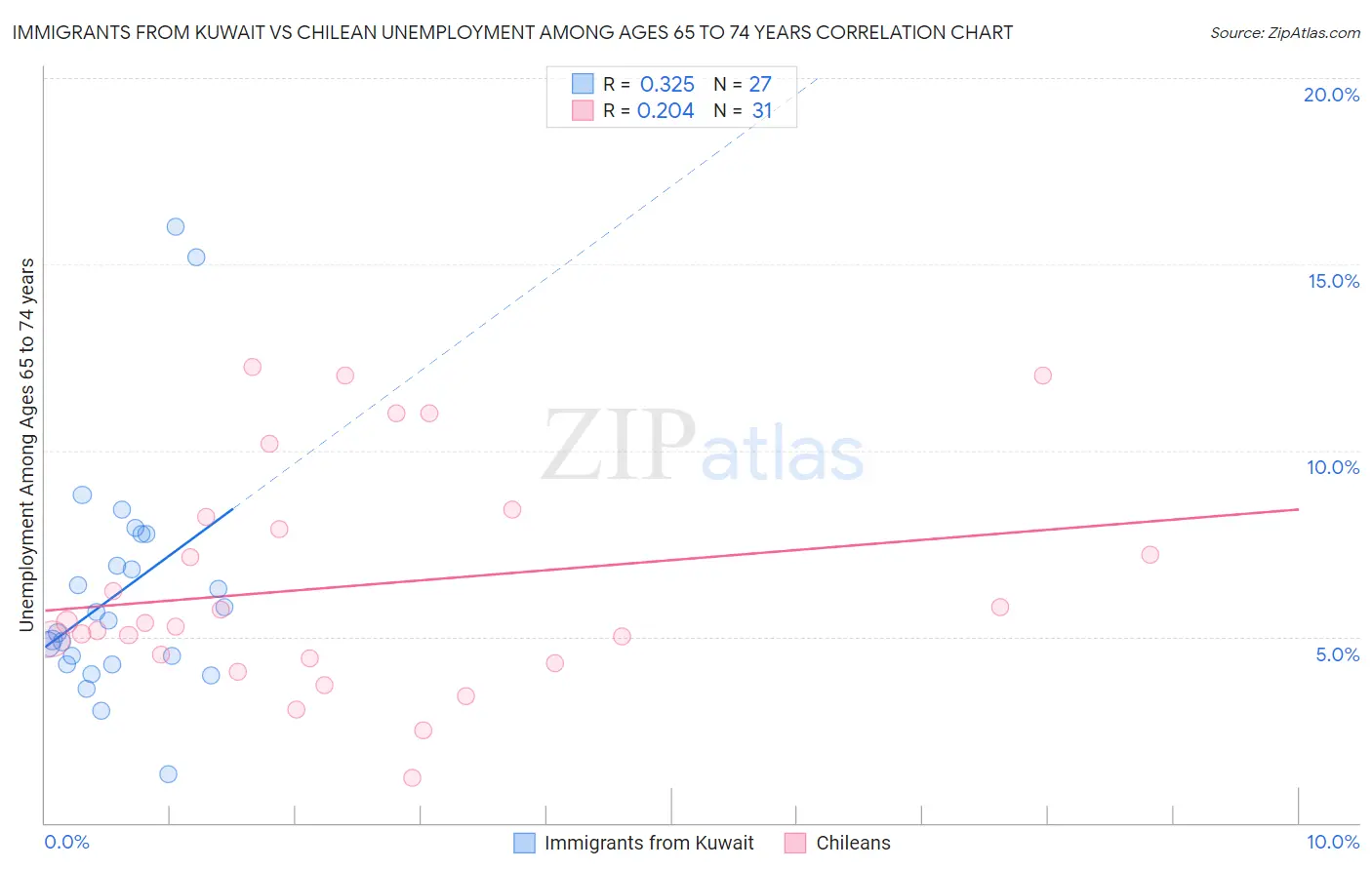 Immigrants from Kuwait vs Chilean Unemployment Among Ages 65 to 74 years