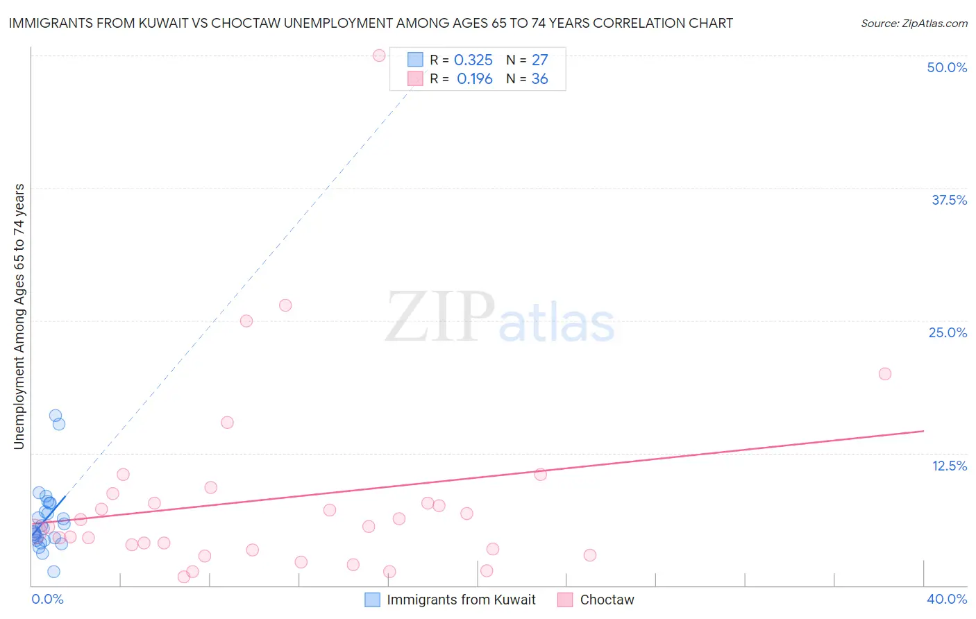 Immigrants from Kuwait vs Choctaw Unemployment Among Ages 65 to 74 years