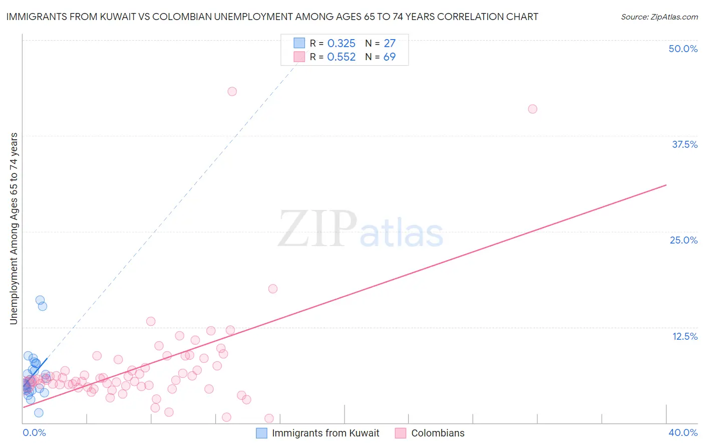 Immigrants from Kuwait vs Colombian Unemployment Among Ages 65 to 74 years