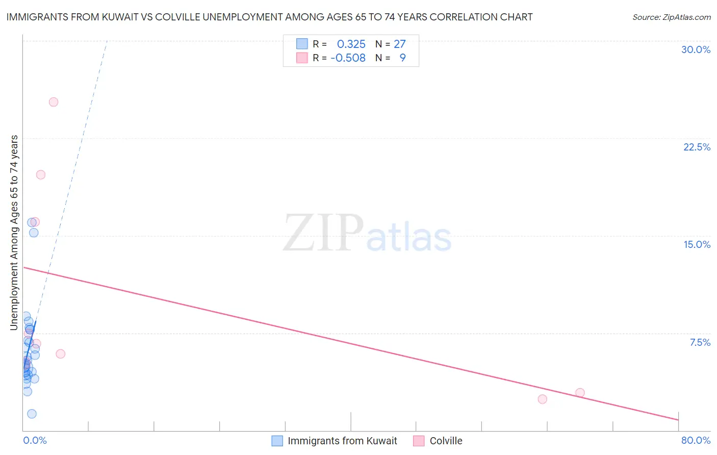 Immigrants from Kuwait vs Colville Unemployment Among Ages 65 to 74 years