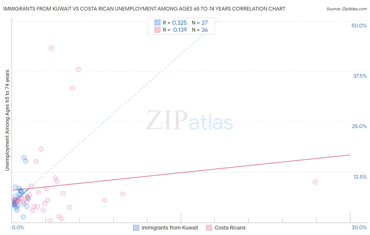 Immigrants from Kuwait vs Costa Rican Unemployment Among Ages 65 to 74 years