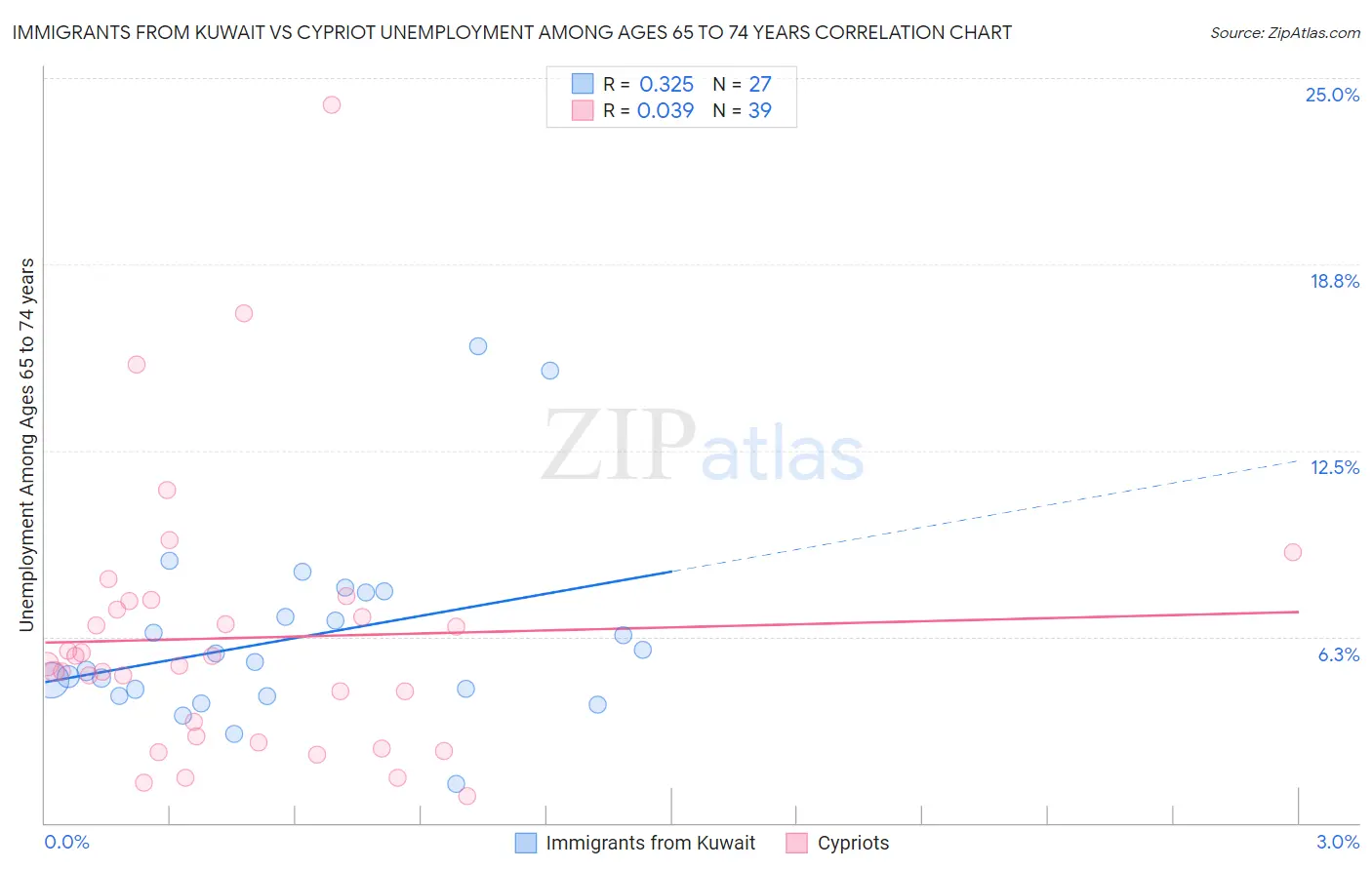 Immigrants from Kuwait vs Cypriot Unemployment Among Ages 65 to 74 years