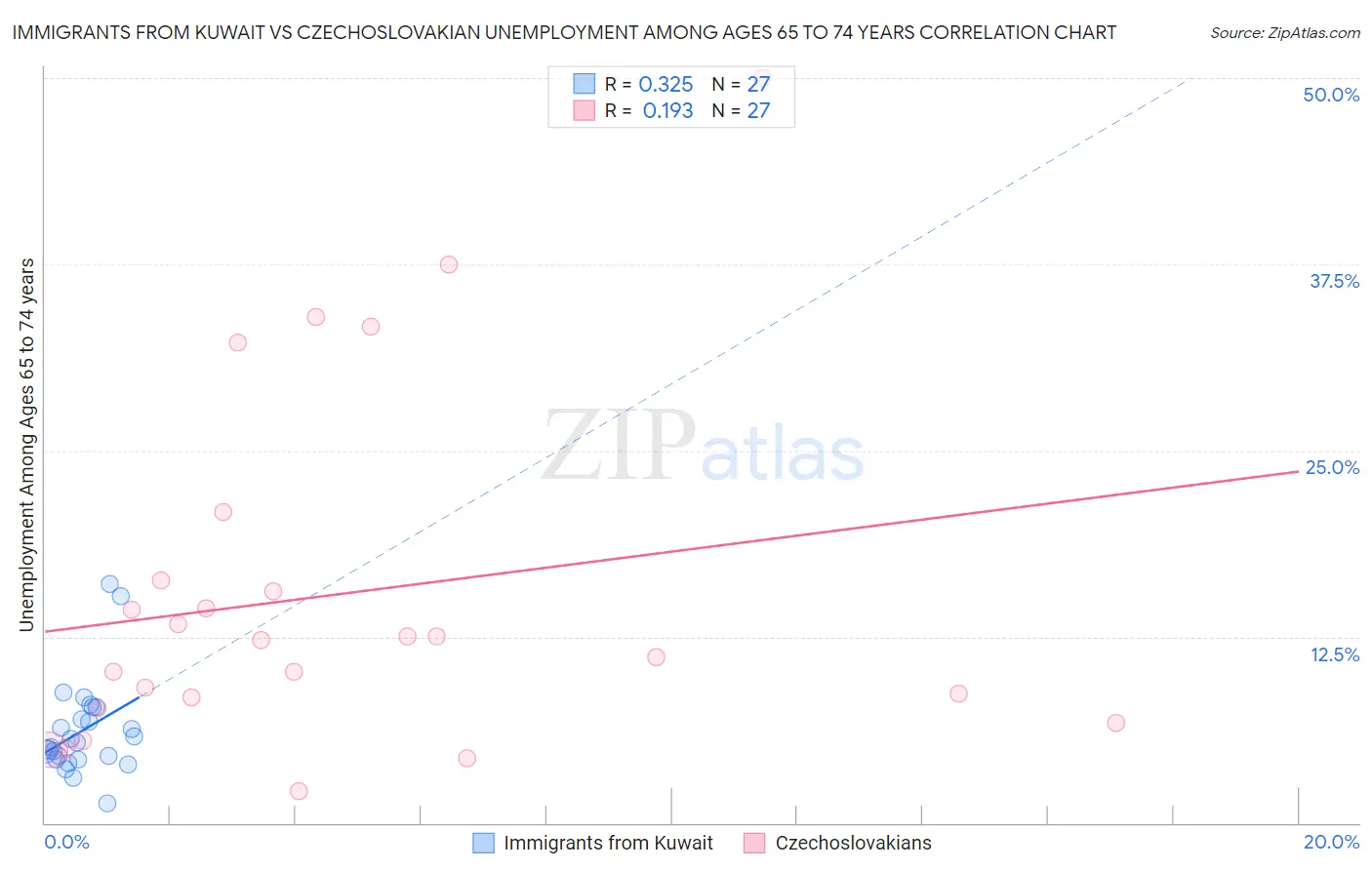 Immigrants from Kuwait vs Czechoslovakian Unemployment Among Ages 65 to 74 years