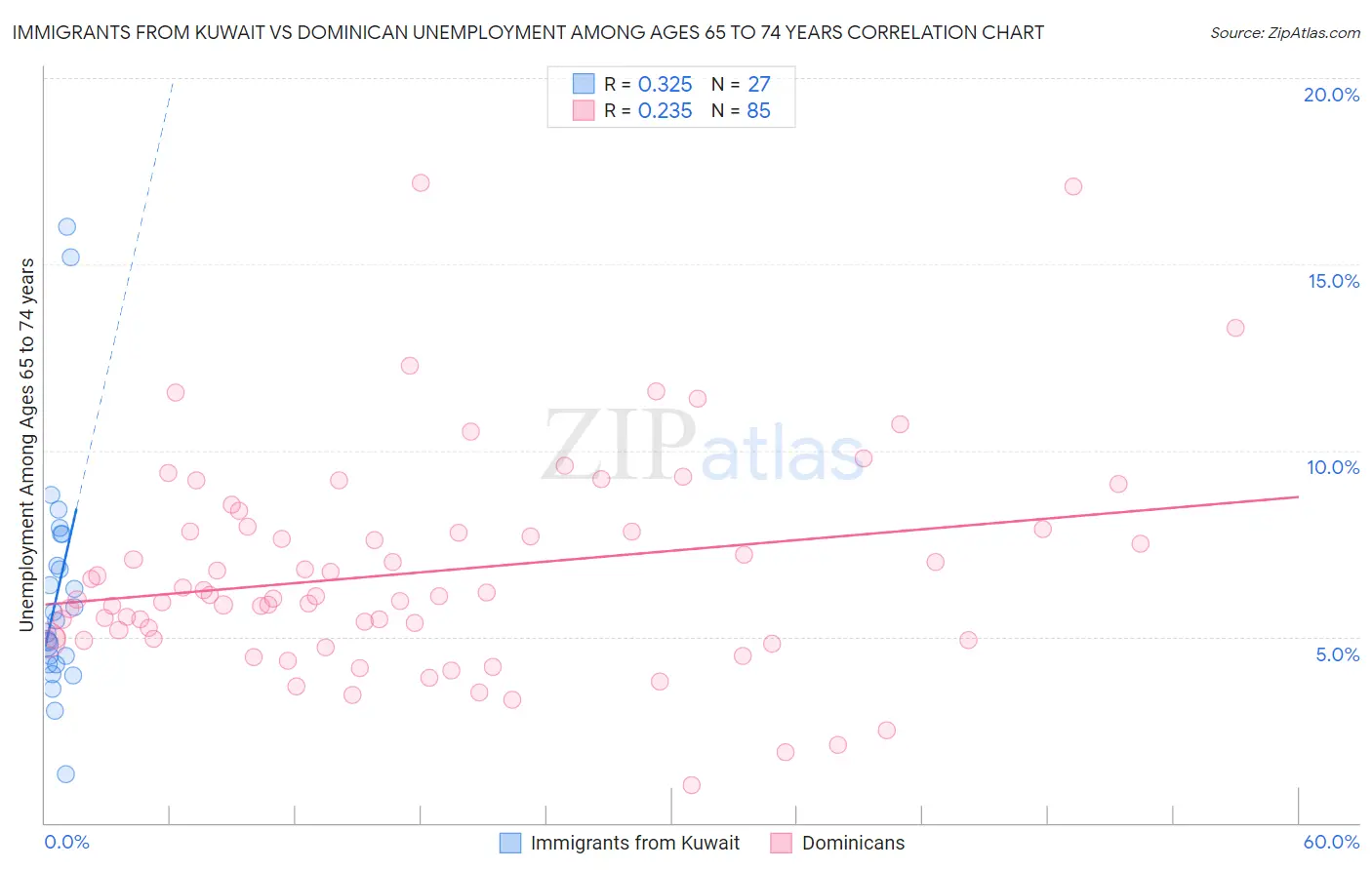 Immigrants from Kuwait vs Dominican Unemployment Among Ages 65 to 74 years