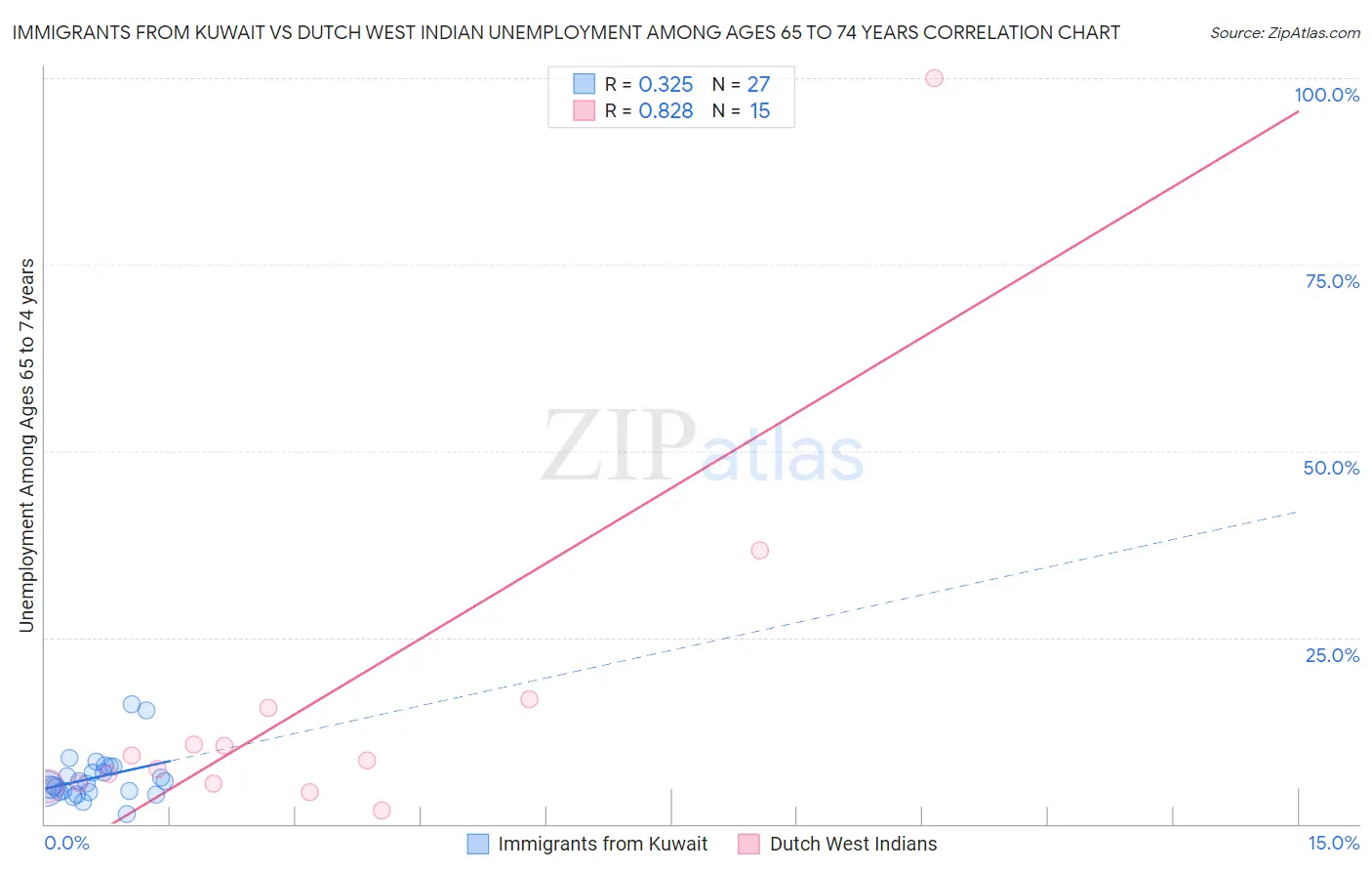 Immigrants from Kuwait vs Dutch West Indian Unemployment Among Ages 65 to 74 years