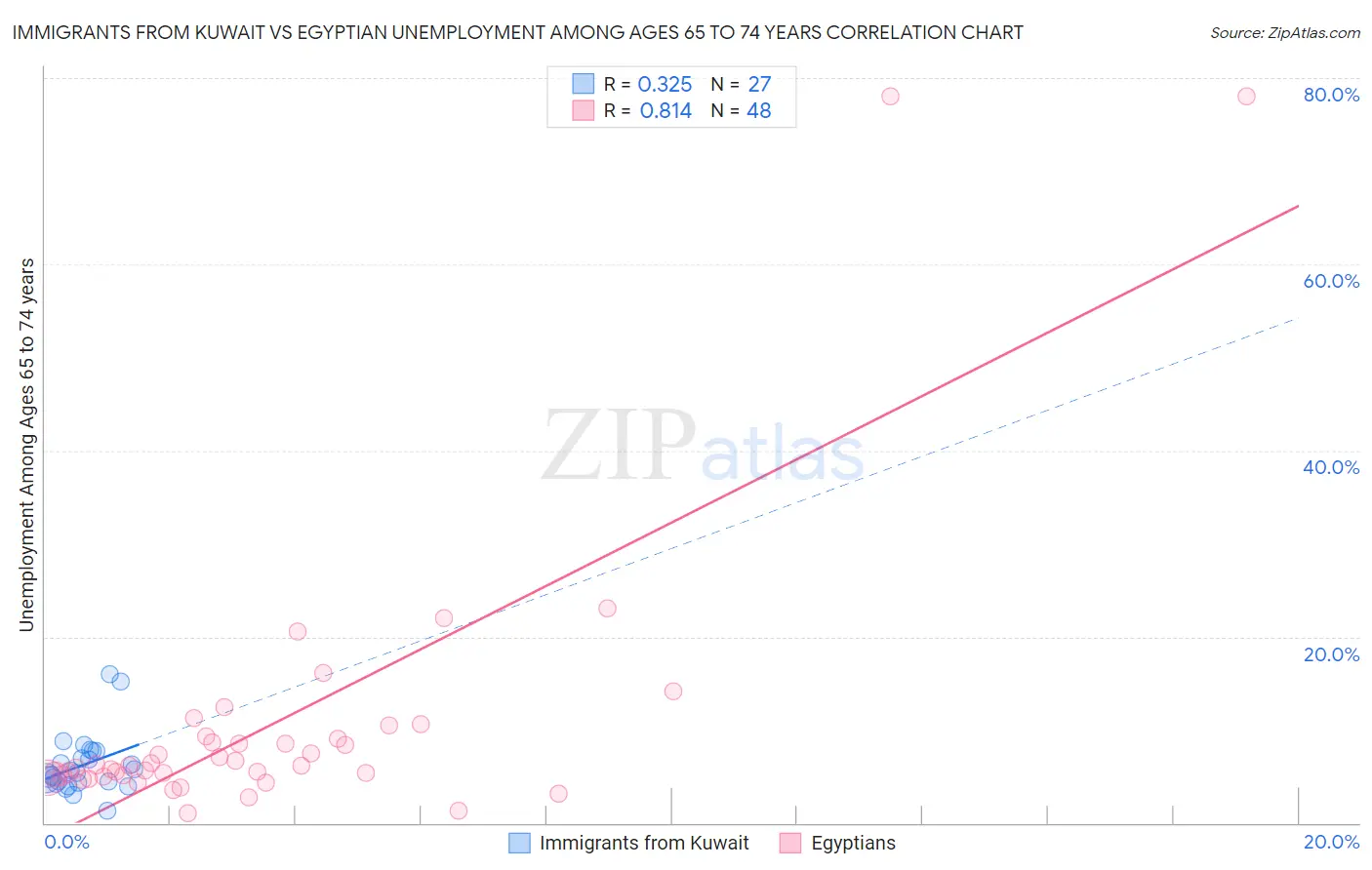 Immigrants from Kuwait vs Egyptian Unemployment Among Ages 65 to 74 years