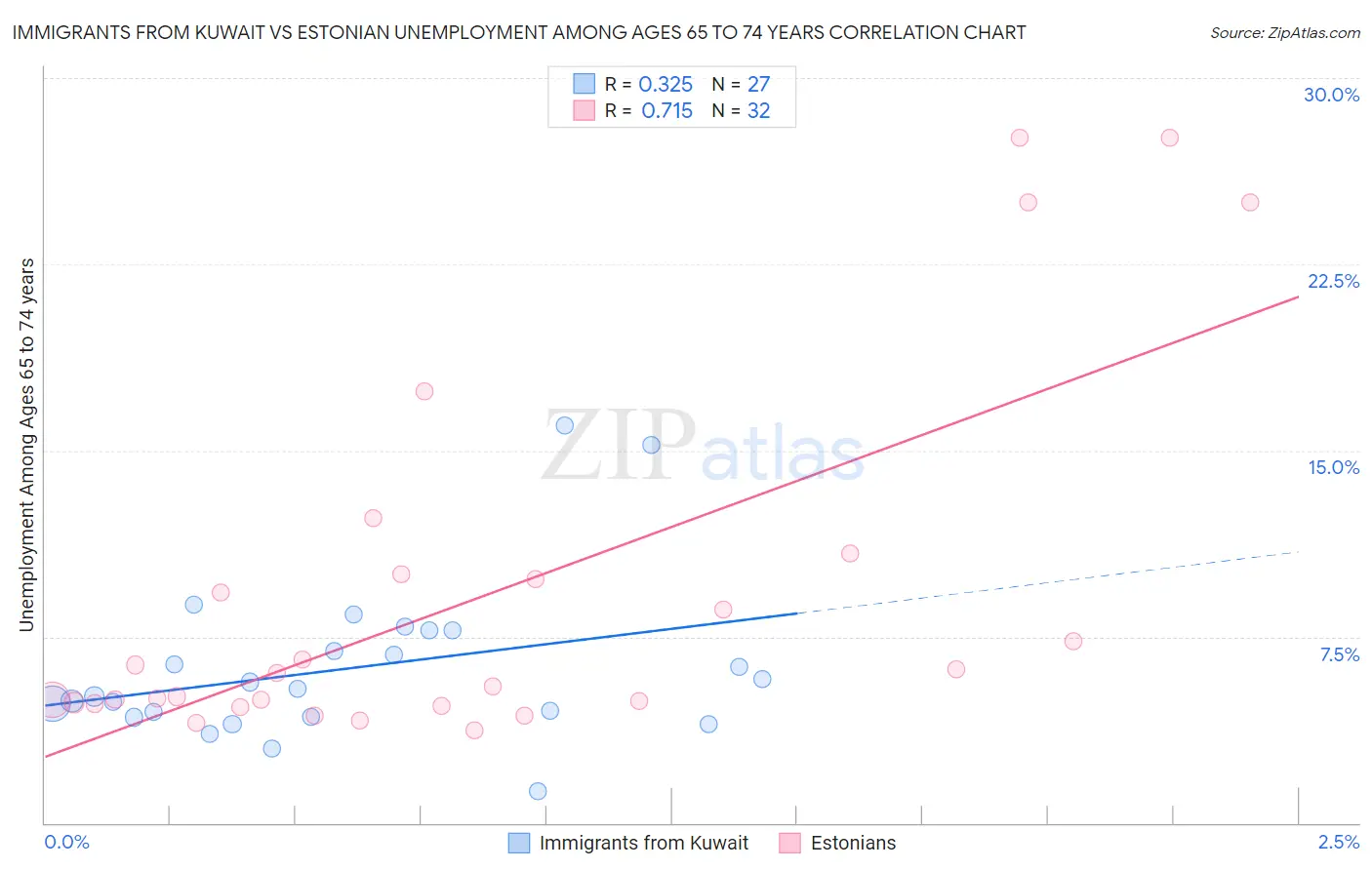 Immigrants from Kuwait vs Estonian Unemployment Among Ages 65 to 74 years