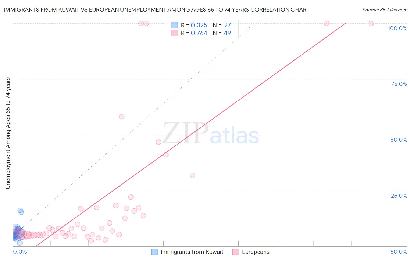 Immigrants from Kuwait vs European Unemployment Among Ages 65 to 74 years