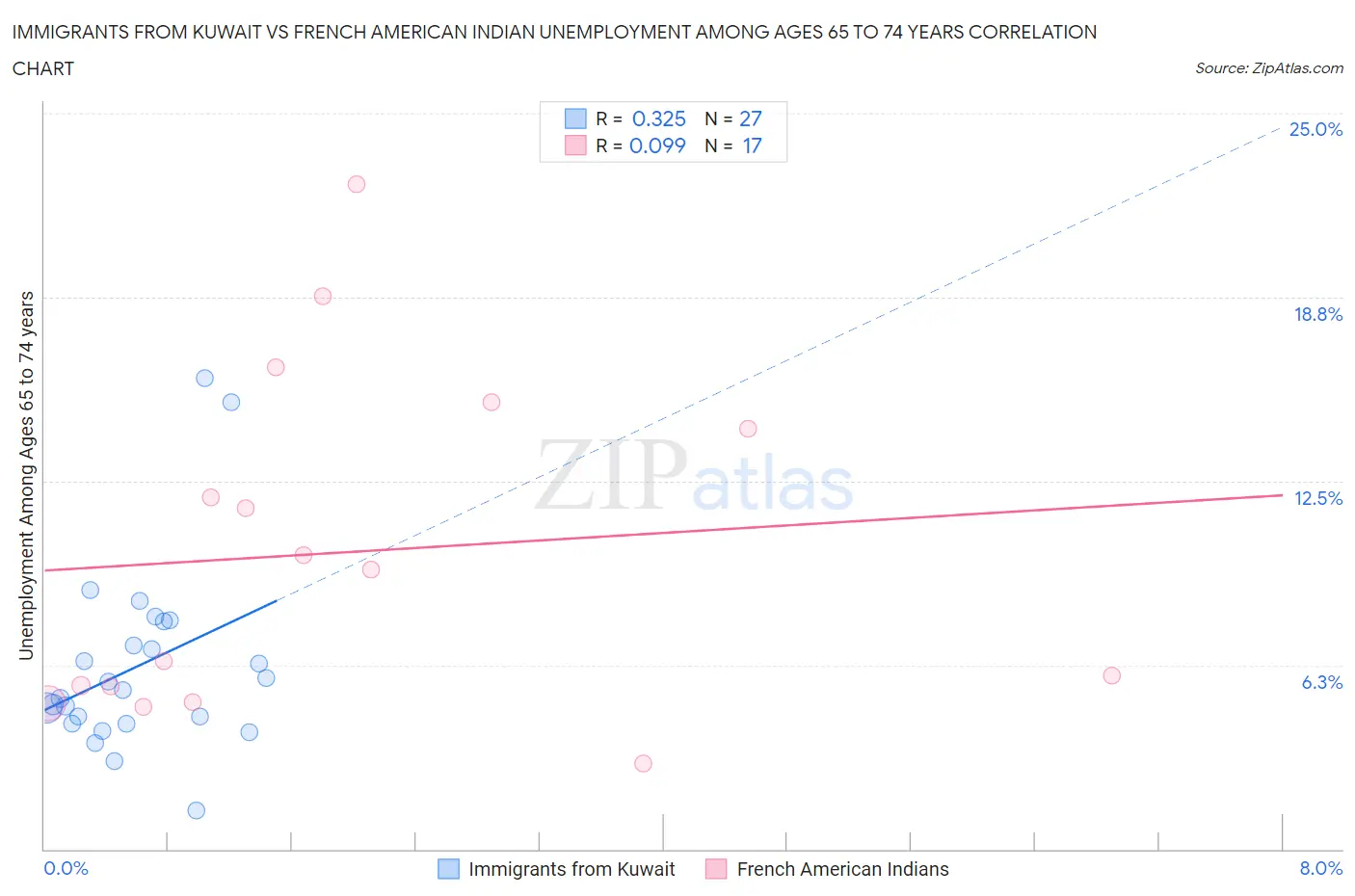 Immigrants from Kuwait vs French American Indian Unemployment Among Ages 65 to 74 years