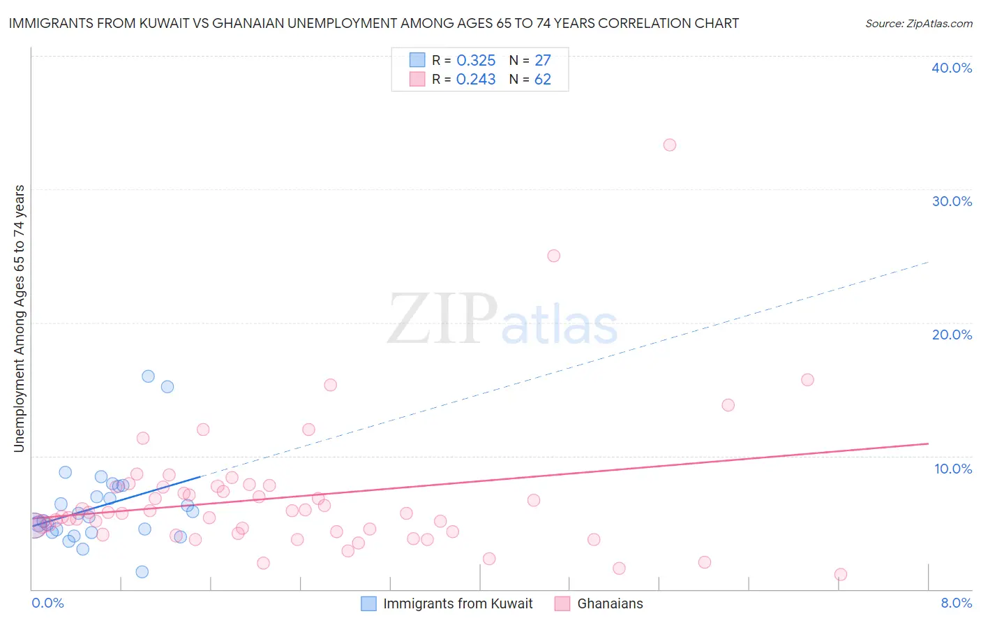 Immigrants from Kuwait vs Ghanaian Unemployment Among Ages 65 to 74 years