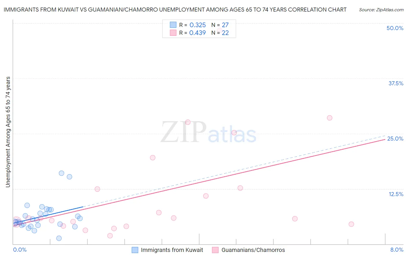 Immigrants from Kuwait vs Guamanian/Chamorro Unemployment Among Ages 65 to 74 years