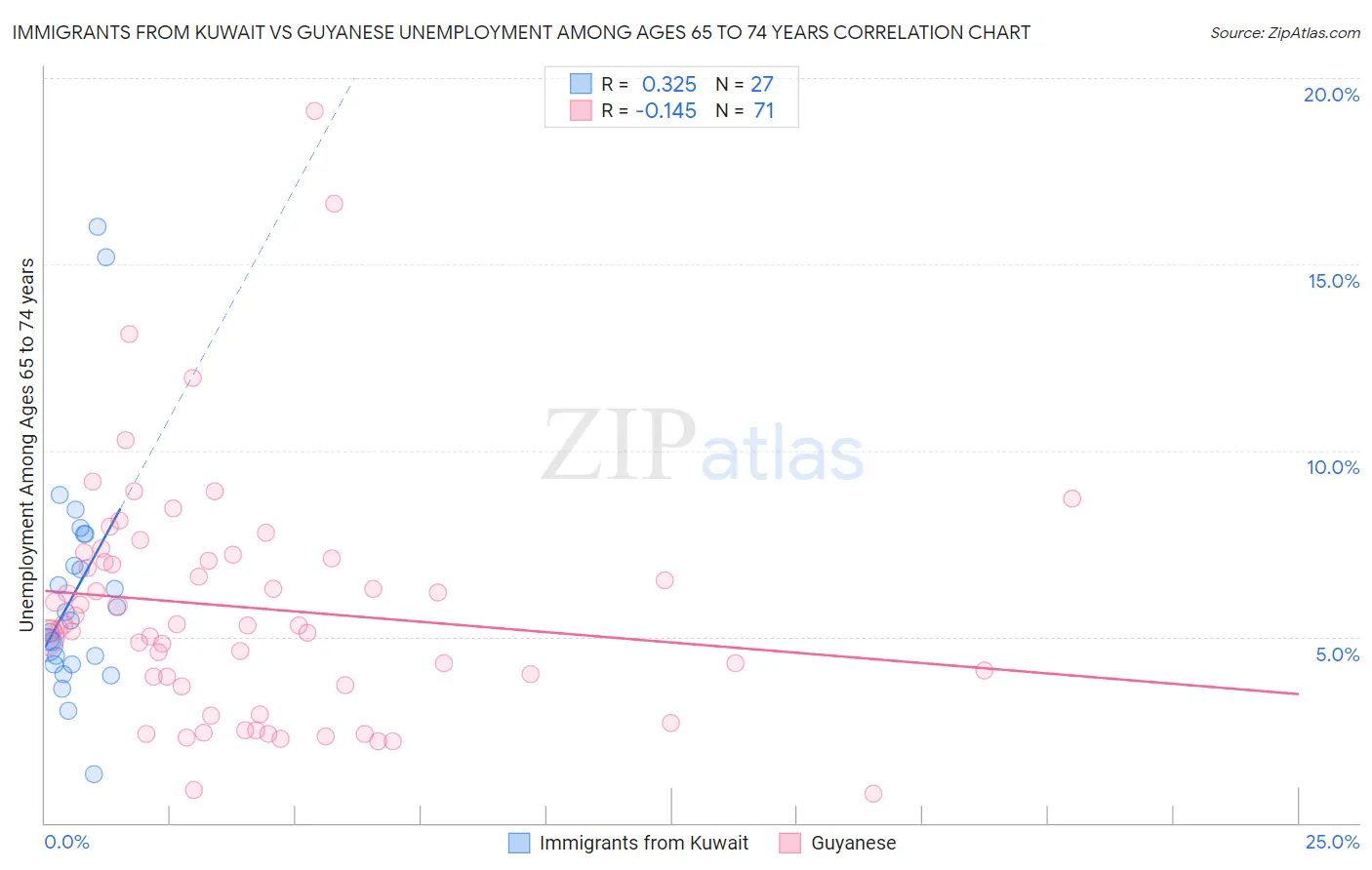 Immigrants from Kuwait vs Guyanese Unemployment Among Ages 65 to 74 years