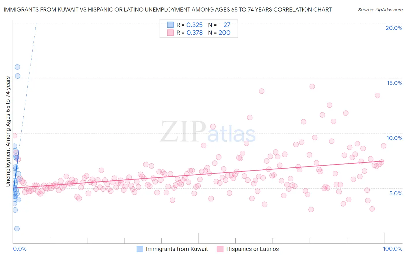 Immigrants from Kuwait vs Hispanic or Latino Unemployment Among Ages 65 to 74 years