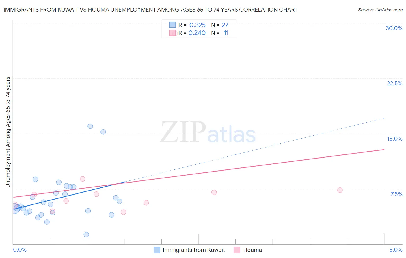 Immigrants from Kuwait vs Houma Unemployment Among Ages 65 to 74 years