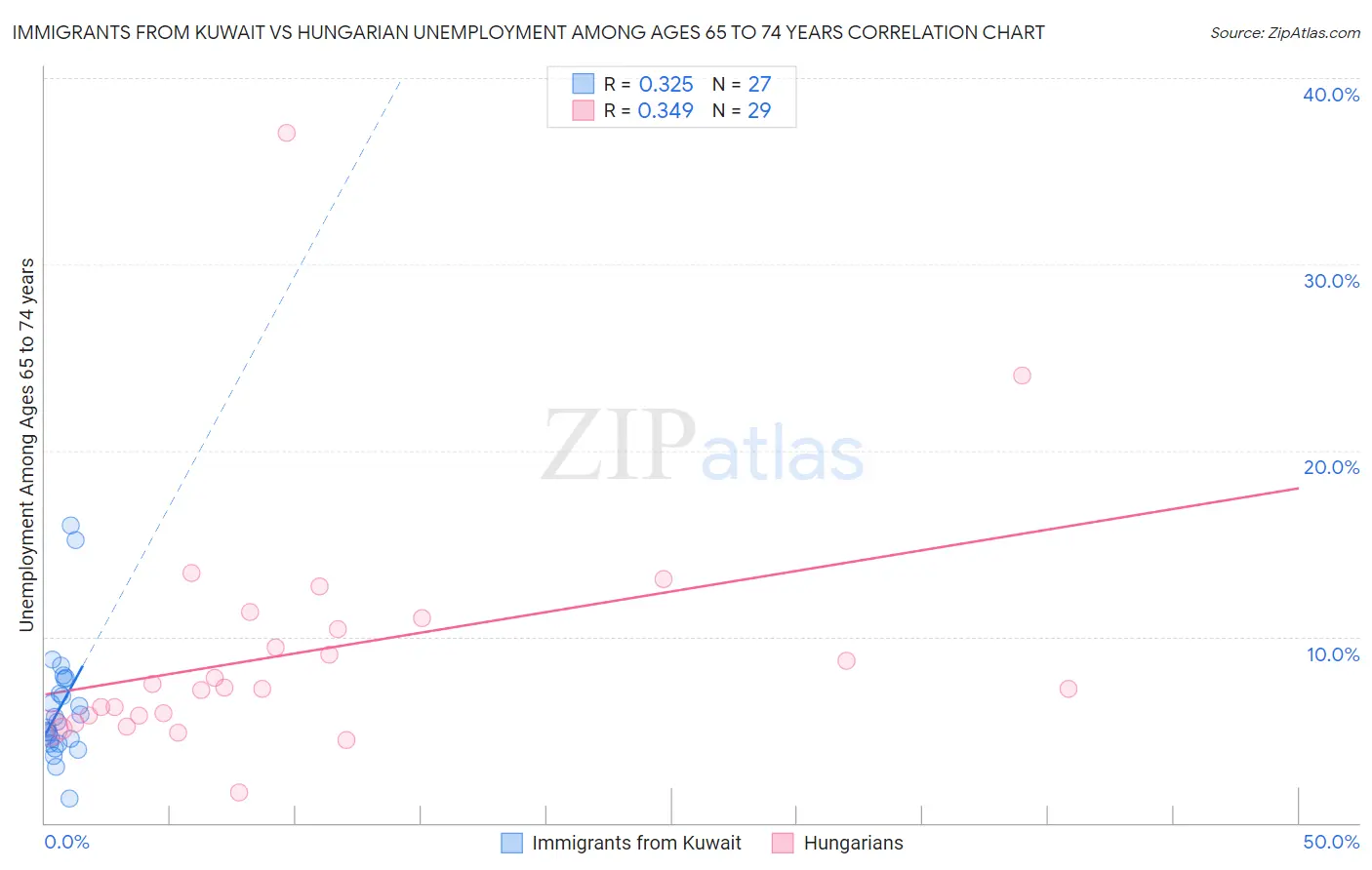 Immigrants from Kuwait vs Hungarian Unemployment Among Ages 65 to 74 years