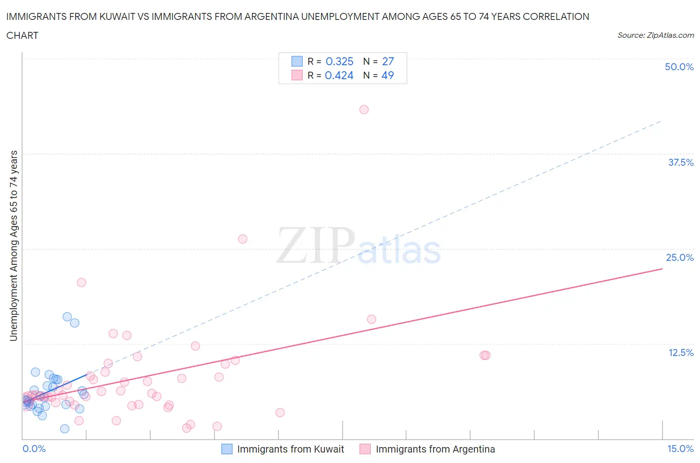 Immigrants from Kuwait vs Immigrants from Argentina Unemployment Among Ages 65 to 74 years