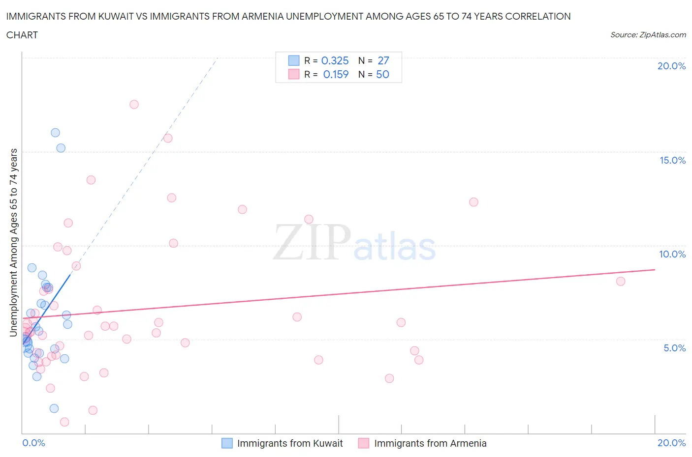 Immigrants from Kuwait vs Immigrants from Armenia Unemployment Among Ages 65 to 74 years