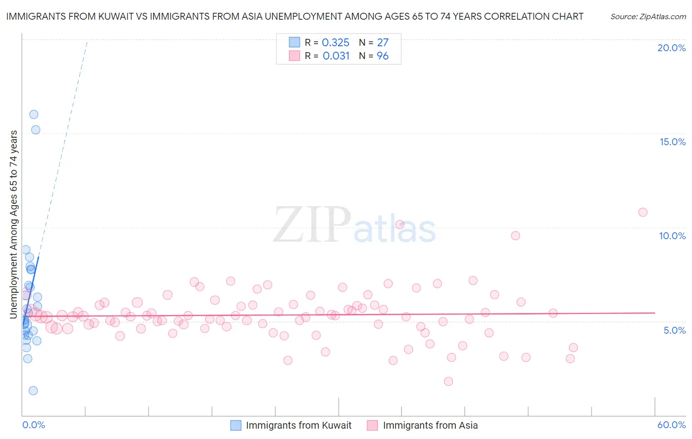 Immigrants from Kuwait vs Immigrants from Asia Unemployment Among Ages 65 to 74 years