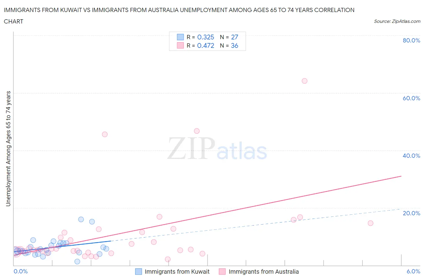 Immigrants from Kuwait vs Immigrants from Australia Unemployment Among Ages 65 to 74 years