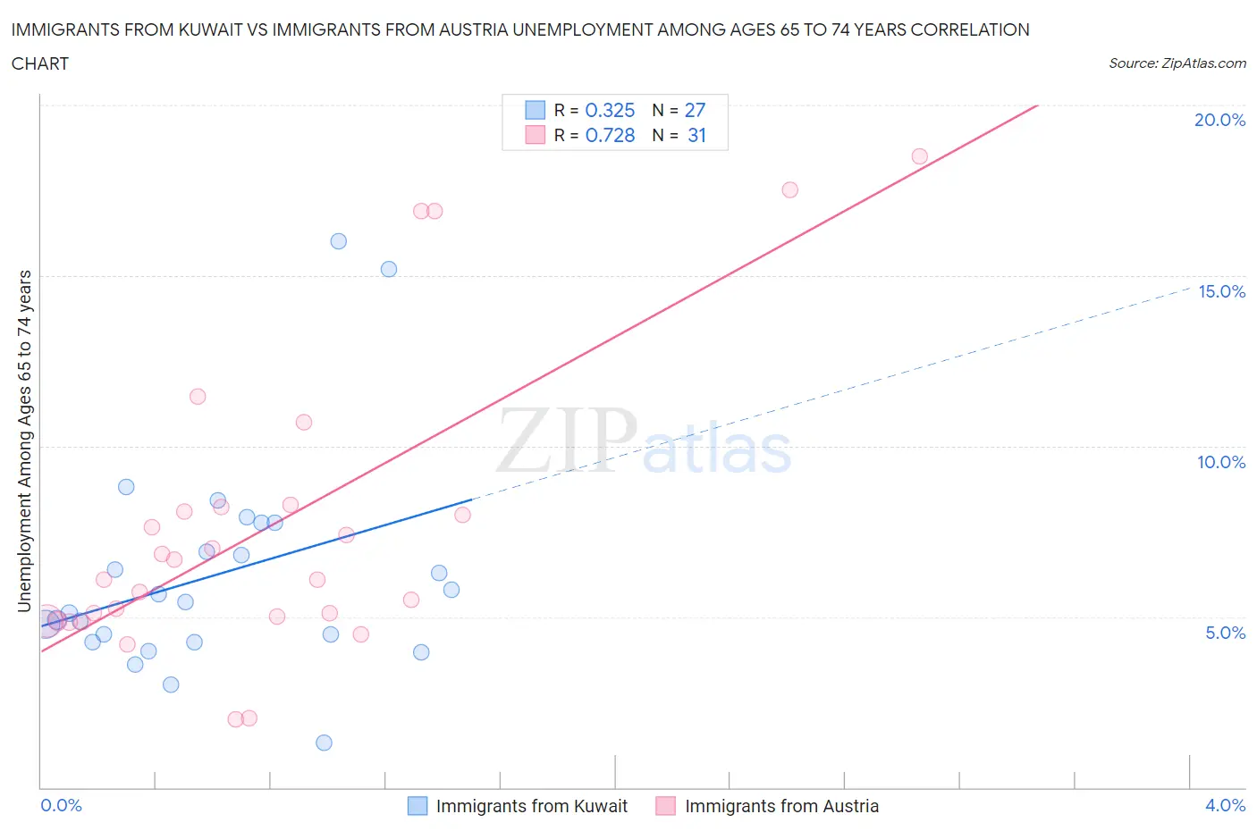 Immigrants from Kuwait vs Immigrants from Austria Unemployment Among Ages 65 to 74 years