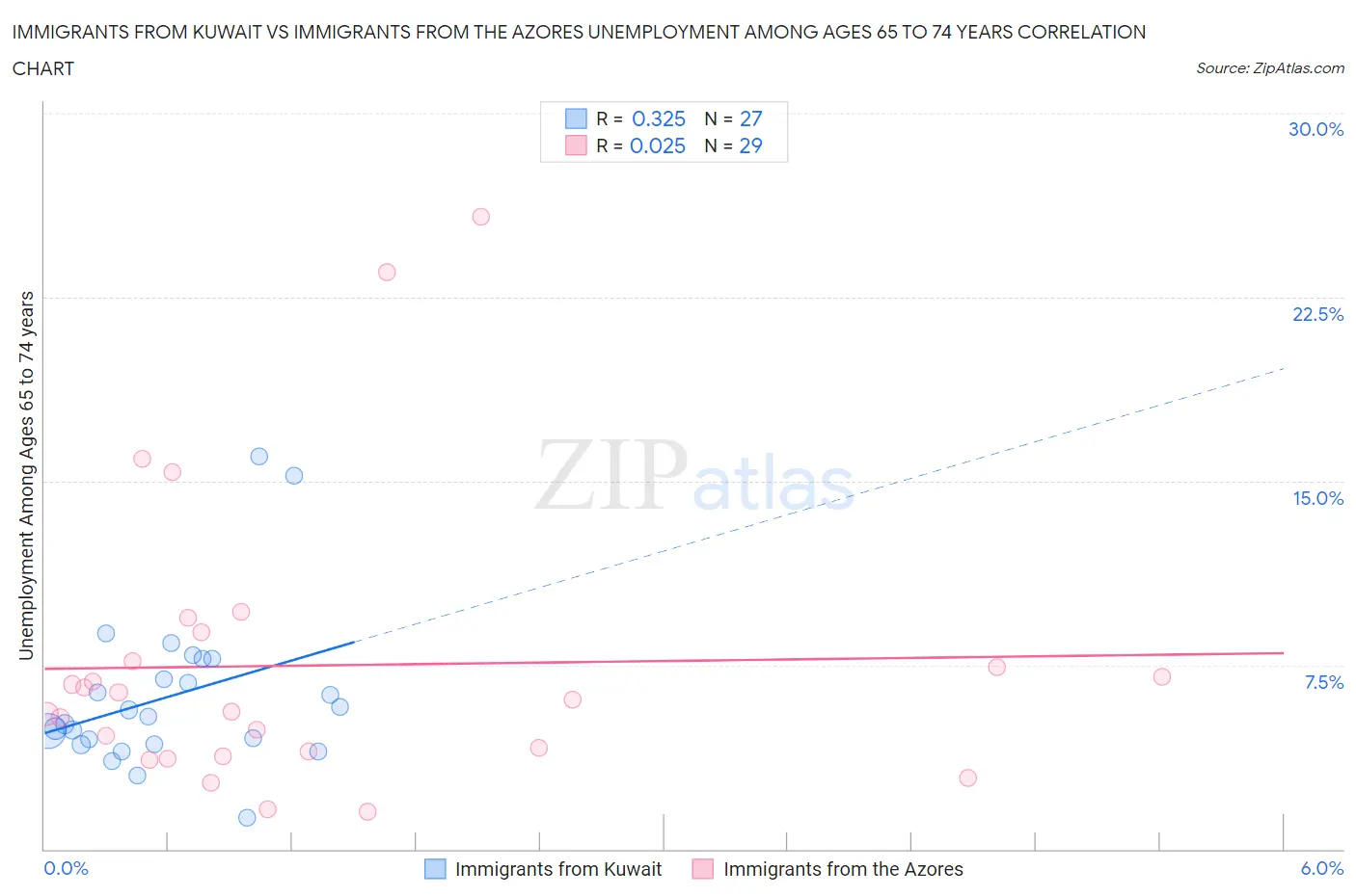 Immigrants from Kuwait vs Immigrants from the Azores Unemployment Among Ages 65 to 74 years