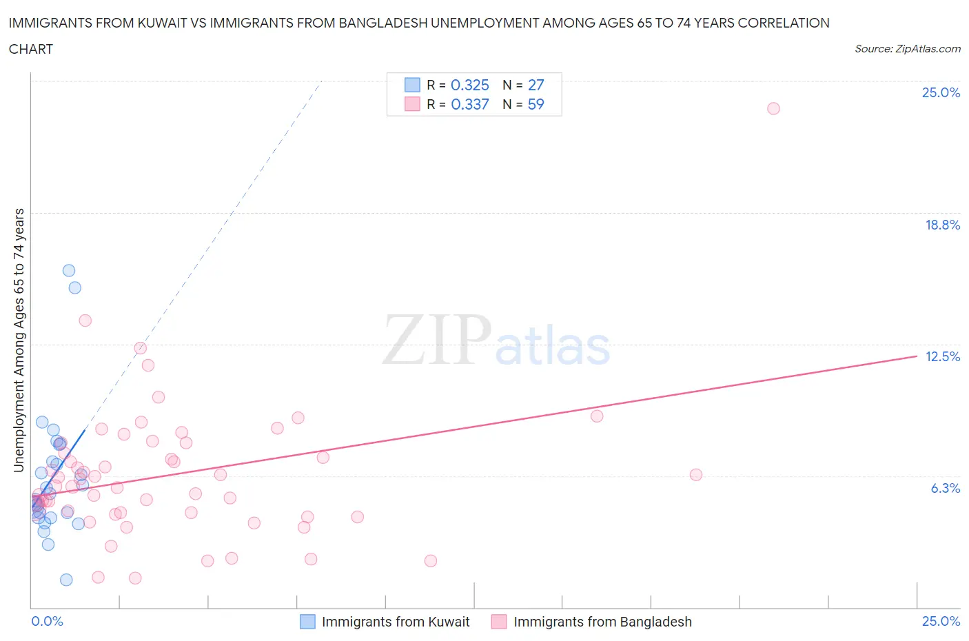 Immigrants from Kuwait vs Immigrants from Bangladesh Unemployment Among Ages 65 to 74 years