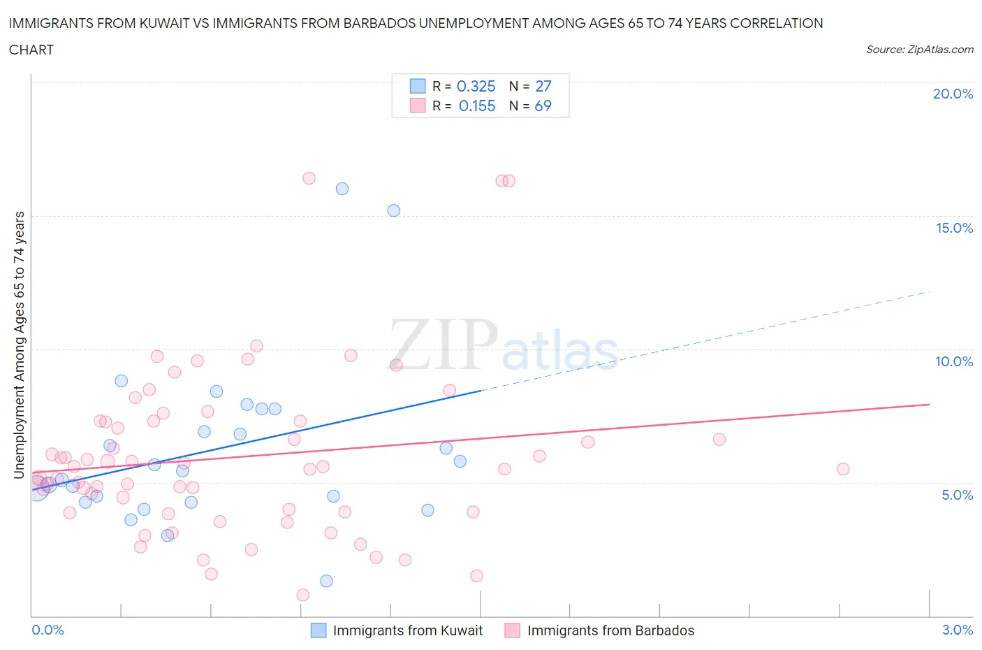 Immigrants from Kuwait vs Immigrants from Barbados Unemployment Among Ages 65 to 74 years