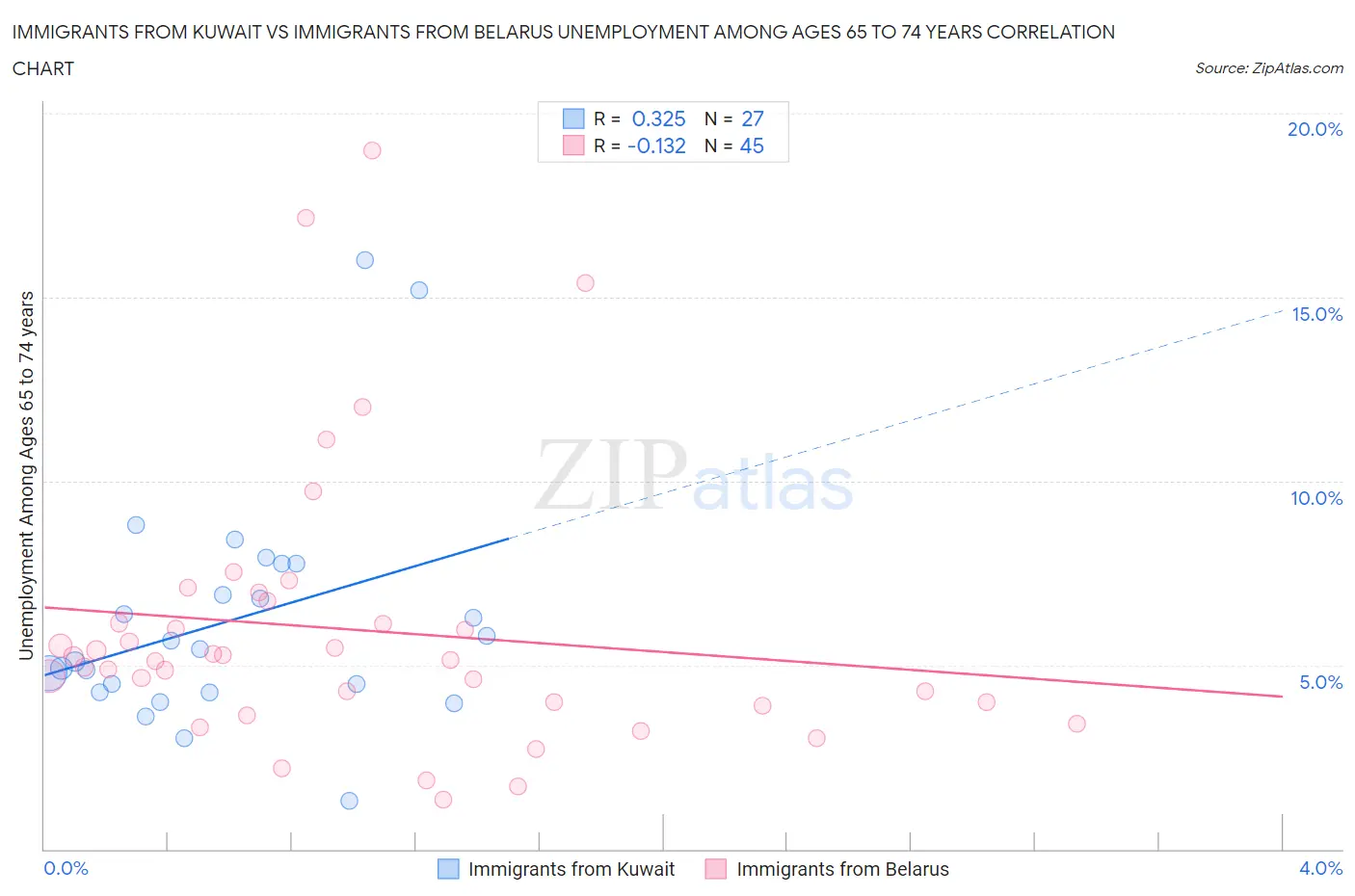 Immigrants from Kuwait vs Immigrants from Belarus Unemployment Among Ages 65 to 74 years