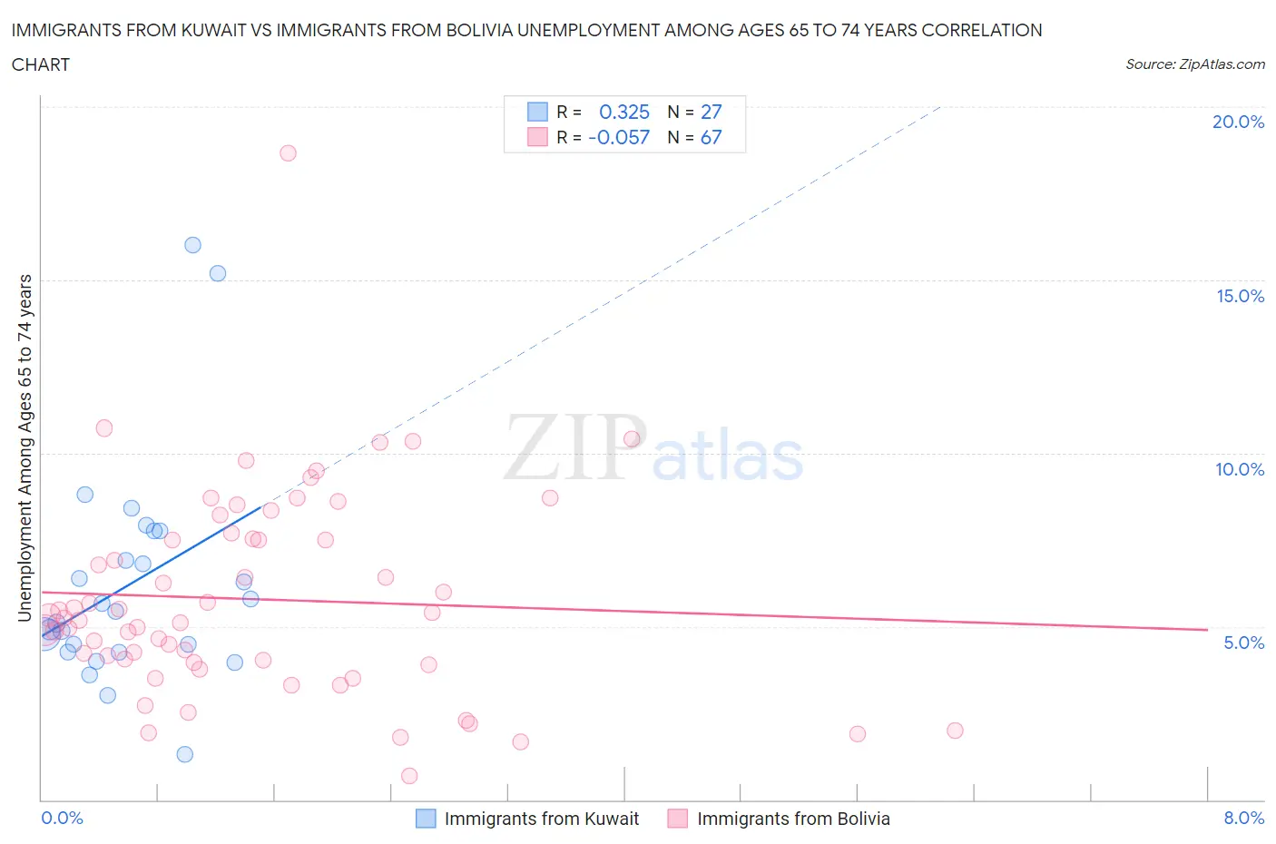 Immigrants from Kuwait vs Immigrants from Bolivia Unemployment Among Ages 65 to 74 years