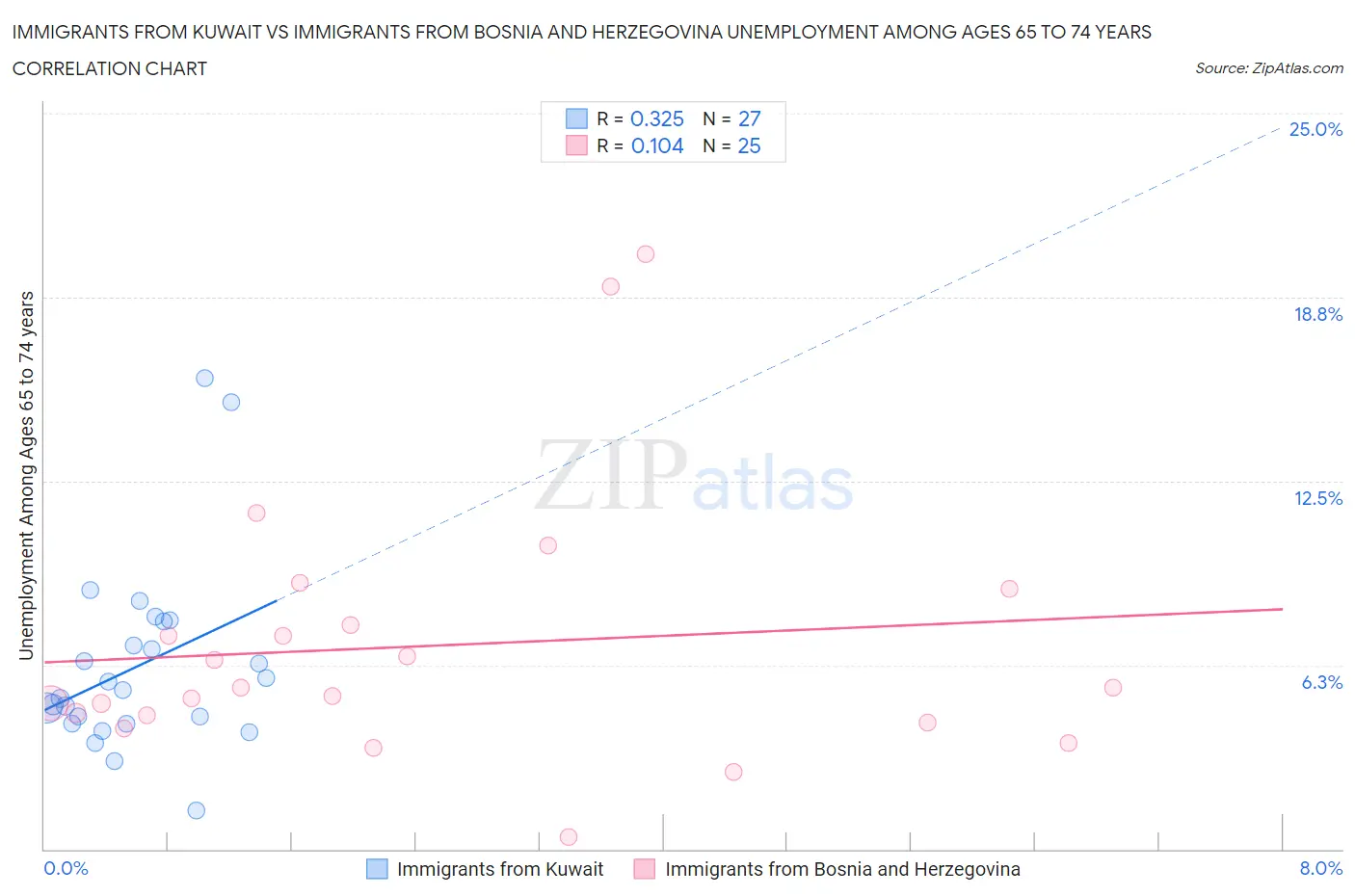 Immigrants from Kuwait vs Immigrants from Bosnia and Herzegovina Unemployment Among Ages 65 to 74 years